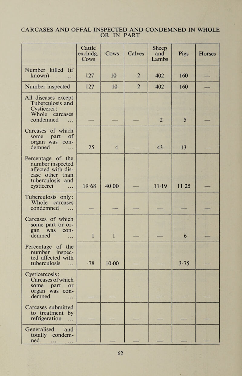 CARCASES AND OFFAL INSPECTED AND CONDEMNED IN WHOLE OR IN PART Cattle excludg. Cows Cows Calves Sheep and Lambs Pigs Horses Number killed (if known) 127 10 2 402 160 — Number inspected 127 10 2 402 160 — All diseases except Tuberculosis and Cysticerci: Whole carcases condemned 2 5 Carcases of which some part of organ was con¬ demned 25 4 43 13 Percentage of the number inspected affected with dis¬ ease other than tuberculosis and cysticerci 19-68 40 00 1119 11-25 Tuberculosis only: Whole carcases condemned . _ _ _ _ ______ Carcases of which some part or or¬ gan was con¬ demned 1 1 6 Percentage of the number inspec¬ ted affected with tuberculosis •78 1000 3-75 Cysticercosis: Carcases of which some part or organ was con¬ demned Carcases submitted to treatment by refrigeration ... . _ _____ . —- _____ Generalised and totally condem¬ ned .