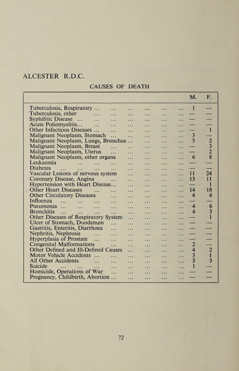 ALCESTER R.D.C. CAUSES OF DEATH Tuberculosis, Respiratory. Tuberculosis, other . Syphilitic Disease ... . Acute Poliomyelitis. Other Infectious Diseases. Malignant Neoplasm, Stomach ... Malignant Neoplasm, Lungs, Bronchus Malignant Neoplasm, Breast Malignant Neoplasm, Uterus Malignant Neoplasm, other organs Leukaemia . Diabetes . Vascular Lesions of nervous system Coronary Disease, Angina Hypertension with Heart Disease... Other Heart Diseases . Other Circulatory Diseases Influenza . Pneumonia. Bronchitis . Other Diseases of Respiratory System Ulcer of Stomach, Duodenum Gastritis, Enteritis, Diarrhoea Nephritis, Nephrosis . Hyperplasia of Prostate . Congenital Malformations Other Defined and Ill-Defined Causes Motor Vehicle Accidents. All Other Accidents . Suicide . Homicide, Operations of War Pregnancy, Childbirth, Abortion ... M. F. 1 3 5 6 1 2 3 2 8 11 13 14 4 4 4 2 4 3 3 1 24 11 1 18 4 6 3 1 2 1 3