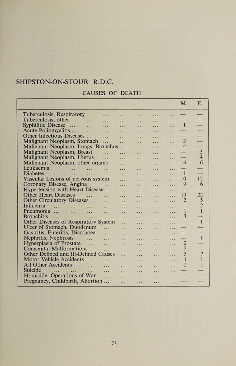 SHIPSTON-ON-STOUR R.D.C. CAUSES OF DEATH M. F. Tuberculosis, Respiratory. — — Tuberculosis, other . — — Syphilitic Disease. . 1 — Acute Poliomyelitis. — — Other Infectious Diseases. — — Malignant Neoplasm, Stomach . . 3 — Malignant Neoplasm, Lungs, Bronchus ... . 4 — Malignant Neoplasm, Breast . ... ... ... — 3 Malignant Neoplasm, Uterus . — 4 Malignant Neoplasm, other organs . 6 6 Leukaemia . — — Diabetes . . 1 — Vascular Lesions of nervous system . 10 12 Coronary Disease, Angina . . 9 6 Hypertension with Heart Disease. — — Other Heart Diseases . ;. 19 22 Other Circulatory Diseases . . 2 5 Influenza . — 2 Pneumonia ... . 1 1 Bronchitis. . 3 — Other Diseases of Respiratory System ... — 1 Ulcer of Stomach, Duodenum . ... ... ... - -i— Gastritis, Enteritis, Diarrhoea . — — Nephritis, Nephrosis . — 1 Hyperplasia of Prostate . . 2 — Congenital Malformations . . 2 — Other Defined and Ill-Defined Causes ... . 5 7 Motor Vehicle Accidents. . 1 1 All Other Accidents . . 2 1 Suicide . ... ... ... — — Homicide, Operations of War . ... ... ... — — Pregnancy, Childbirth, Abortion. — —
