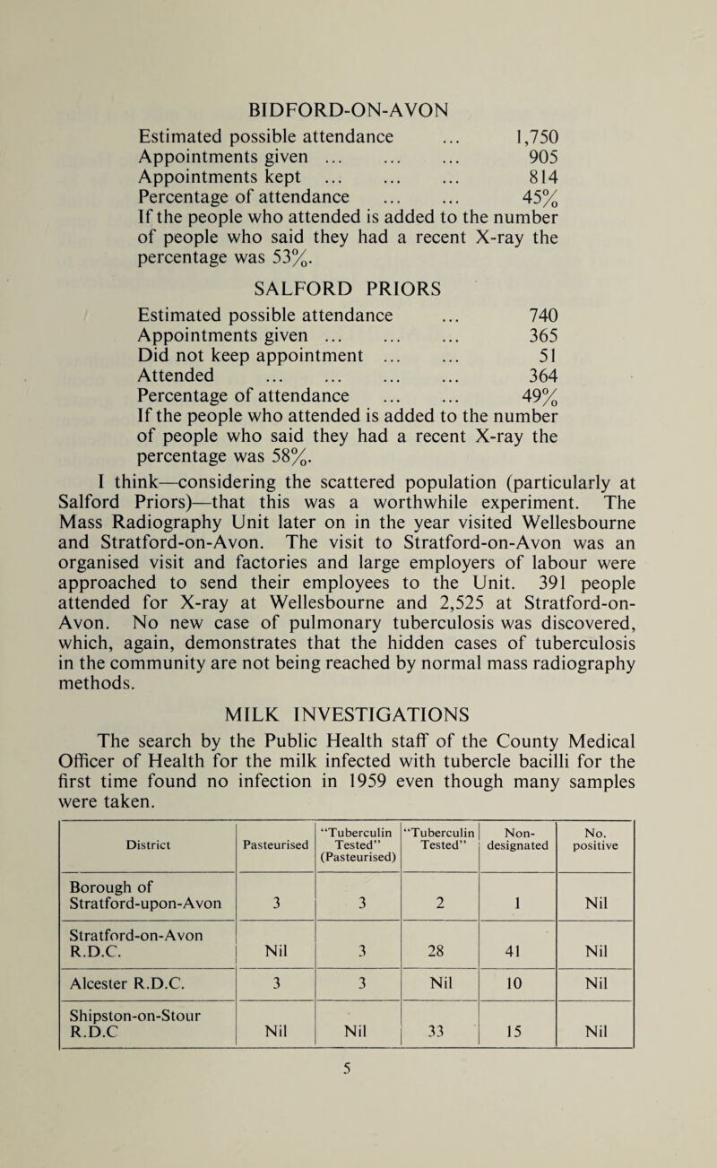 BIDFORD-ON-AVON Estimated possible attendance ... 1,750 Appointments given ... ... ... 905 Appointments kept ... ... ... 814 Percentage of attendance . 45% If the people who attended is added to the number of people who said they had a recent X-ray the percentage was 53%. SALFORD PRIORS Estimated possible attendance ... 740 Appointments given ... ... ... 365 Did not keep appointment ... ... 51 Attended ... ... ... ... 364 Percentage of attendance ... ... 49% If the people who attended is added to the number of people who said they had a recent X-ray the percentage was 58%. I think—considering the scattered population (particularly at Salford Priors)—that this was a worthwhile experiment. The Mass Radiography Unit later on in the year visited Wellesbourne and Stratford-on-Avon. The visit to Stratford-on-Avon was an organised visit and factories and large employers of labour were approached to send their employees to the Unit. 391 people attended for X-ray at Wellesbourne and 2,525 at Stratford-on- Avon. No new case of pulmonary tuberculosis was discovered, which, again, demonstrates that the hidden cases of tuberculosis in the community are not being reached by normal mass radiography methods. MILK INVESTIGATIONS The search by the Public Health staff of the County Medical Officer of Health for the milk infected with tubercle bacilli for the first time found no infection in 1959 even though many samples were taken. District Pasteurised “Tuberculin Tested” (Pasteurised) “Tuberculin Tested” Non- designated No. positive Borough of Stratford-upon-Avon 3 3 2 1 Nil Stratford-on-Avon R.D.C. Nil 3 28 41 Nil Alcester R.D.C. 3 3 Nil 10 Nil Shipston-on-Stour R.D.C Nil Nil 33 15 Nil