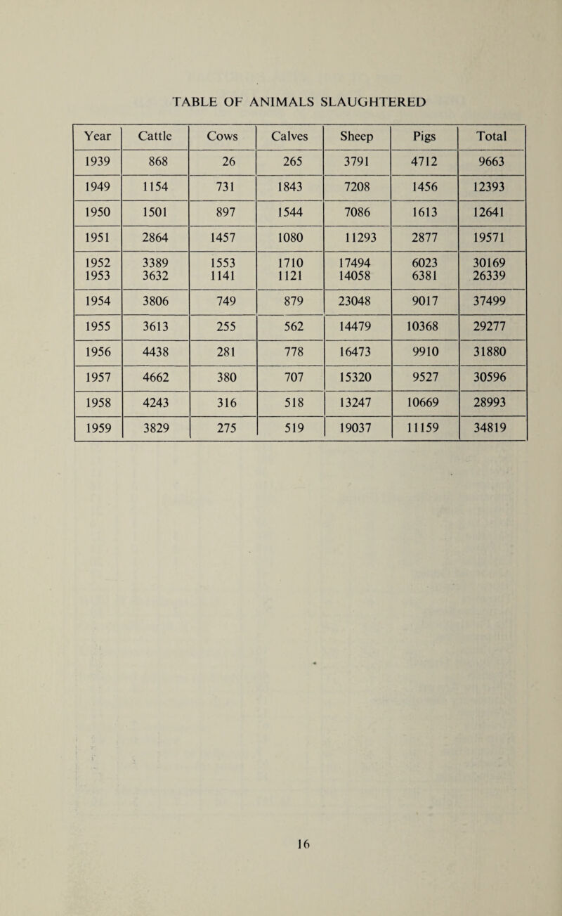 TABLE OF ANIMALS SLAUGHTERED Year Cattle Cows Calves Sheep Pigs Total 1939 868 26 265 3791 4712 9663 1949 1154 731 1843 7208 1456 12393 1950 1501 897 1544 7086 1613 12641 1951 2864 1457 1080 11293 2877 19571 1952 3389 1553 1710 17494 6023 30169 1953 3632 1141 1121 14058 6381 26339 1954 3806 749 879 23048 9017 37499 1955 3613 255 562 14479 10368 29277 1956 4438 281 778 16473 9910 31880 1957 4662 380 707 15320 9527 30596 1958 4243 316 518 13247 10669 28993 1959 3829 275 519 19037 11159 34819