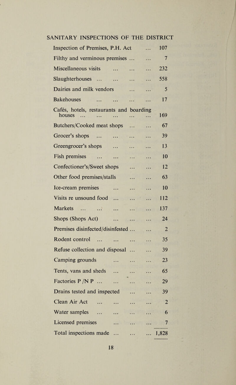 SANITARY INSPECTIONS OF THE DISTRICT Inspection of Premises, P.H. Act ... 107 Filthy and verminous premises. 7 Miscellaneous visits . 232 Slaughterhouses. 558 Dairies and milk vendors . 5 Bakehouses . 17 Cafes, hotels, restaurants and boarding houses. 169 Butchers/Cooked meat shops . 67 Grocer’s shops . 39 Greengrocer’s shops . 13 Fish premises . 10 Confectioner’s/Sweet shops . 12 Other food premises/stalls . 63 Ice-cream premises . 10 Visits re unsound food. 112 Markets . 137 Shops (Shops Act) . 24 Premises disinfected/disinfested. 2 Rodent control . 35 Refuse collection and disposal. 39 Camping grounds . 23 Tents, vans and sheds . 65 Factories P/NP. 29 Drains tested and inspected . 39 Clean Air Act . 2 Water samples . 6 Licensed premises . 7 Total inspections made.1,828