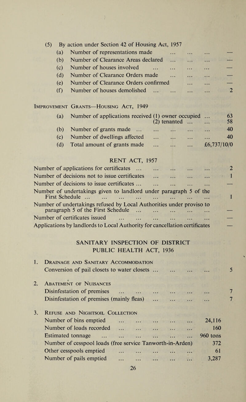 (5) By action under Section 42 of Housing Act, 1957 (a) Number of representations made (b) Number of Clearance Areas declared (c) Number of houses involved . (d) Number of Clearance Orders made (e) Number of Clearance Orders confirmed (f) Number of houses demolished . 2 Improvement Grants—Housing Act, 1949 (a) Number of applications received (1) owner occupied ... 63 (2) tenanted. 58 (b) Number of grants made. 40 (c) Number of dwellings affected . 40 (d) Total amount of grants made . £6,737/10/0 RENT ACT, 1957 Number of applications for certificates. 2 Number of decisions not to issue certificates . 1 Number of decisions to issue certificates. — Number of undertakings given to landlord under paragraph 5 of the First Schedule. 1 Number of undertakings refused by Local Authorities under proviso to paragraph 5 of the First Schedule . — Number of certificates issued . — Applications by landlords to Local Authority for cancellation certificates — SANITARY INSPECTION OF DISTRICT PUBLIC HEALTH ACT, 1936 1. Drainage and Sanitary Accommodation Conversion of pail closets to water closets. 5 2. Abatement of Nuisances Disinfestation of premises . 7 Disinfestation of premises (mainly fleas) . 7 3. Refuse and Nightsoil Collection Number of bins emptied . 24,116 Number of loads recorded . 160 Estimated tonnage . 960 tons Number of cesspool loads (free service Tanworth-in-Arden) 372 Other cesspools emptied . 61 Number of pails emptied . 3,287