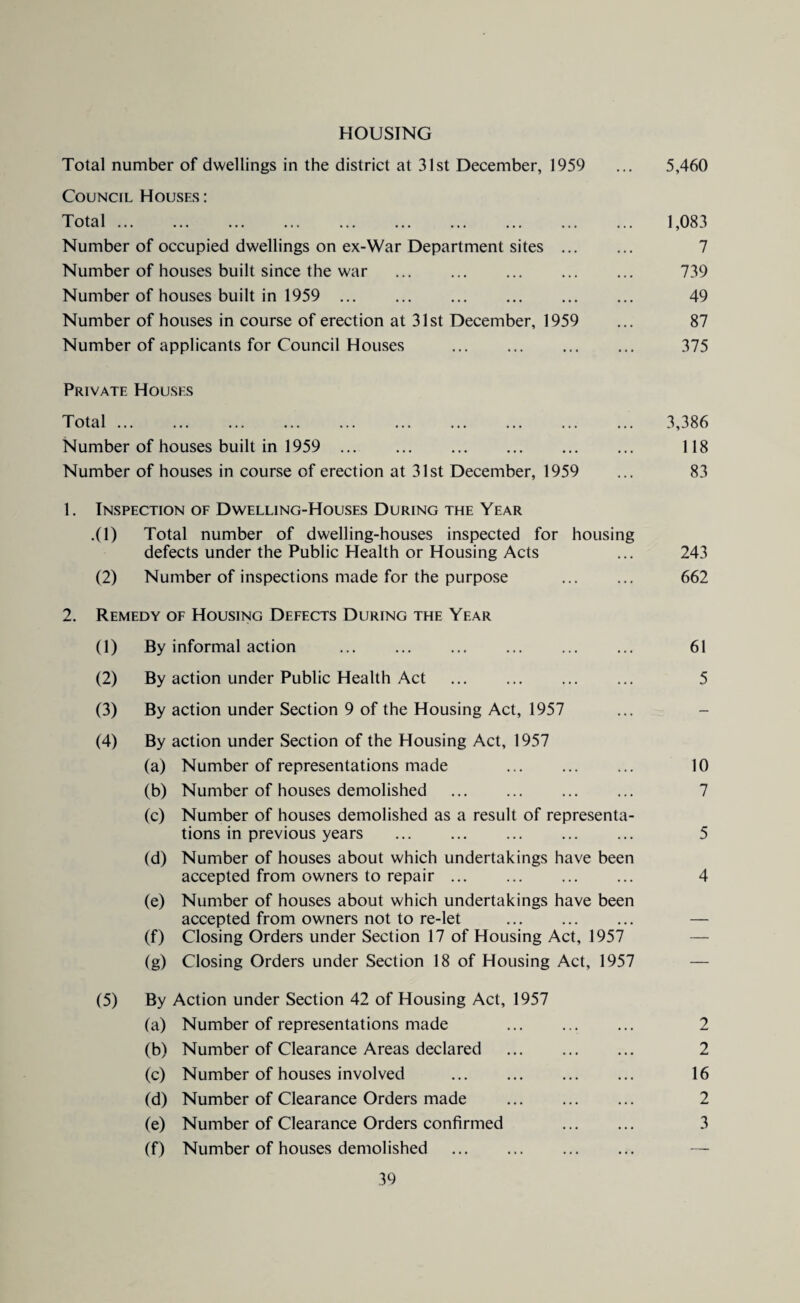 HOUSING Total number of dwellings in the district at 31st December, 1959 ... 5,460 Council Houses : Total. 1,083 Number of occupied dwellings on ex-War Department sites . 7 Number of houses built since the war . 739 Number of houses built in 1959 . 49 Number of houses in course of erection at 31st December, 1959 ... 87 Number of applicants for Council Houses . 375 Private Houses Total. ... 3,386 Number of houses built in 1959 . 118 Number of houses in course of erection at 31st December, 1959 ... 83 1. Inspection of Dwelling-Houses During the Year .(1) Total number of dwelling-houses inspected for housing defects under the Public Health or Housing Acts ... 243 (2) Number of inspections made for the purpose . 662 2. Remedy of Housing Defects During the Year (1) By informal action . 61 (2) By action under Public Health Act . 5 (3) By action under Section 9 of the Housing Act, 1957 (4) By action under Section of the Housing Act, 1957 (a) Number of representations made 10 (b) Number of houses demolished . 7 (c) Number of houses demolished as a result of representa¬ tions in previous years . 5 (d) Number of houses about which undertakings have been accepted from owners to repair. 4 (e) Number of houses about which undertakings have been accepted from owners not to re-let . — (f) Closing Orders under Section 17 of Housing Act, 1957 — (g) Closing Orders under Section 18 of Housing Act, 1957 — (5) By Action under Section 42 of Housing Act, 1957 (a) Number of representations made .. ... 2 (b) Number of Clearance Areas declared . 2 (c) Number of houses involved . 16 (d) Number of Clearance Orders made . 2 (e) Number of Clearance Orders confirmed 3 (f) Number of houses demolished . —