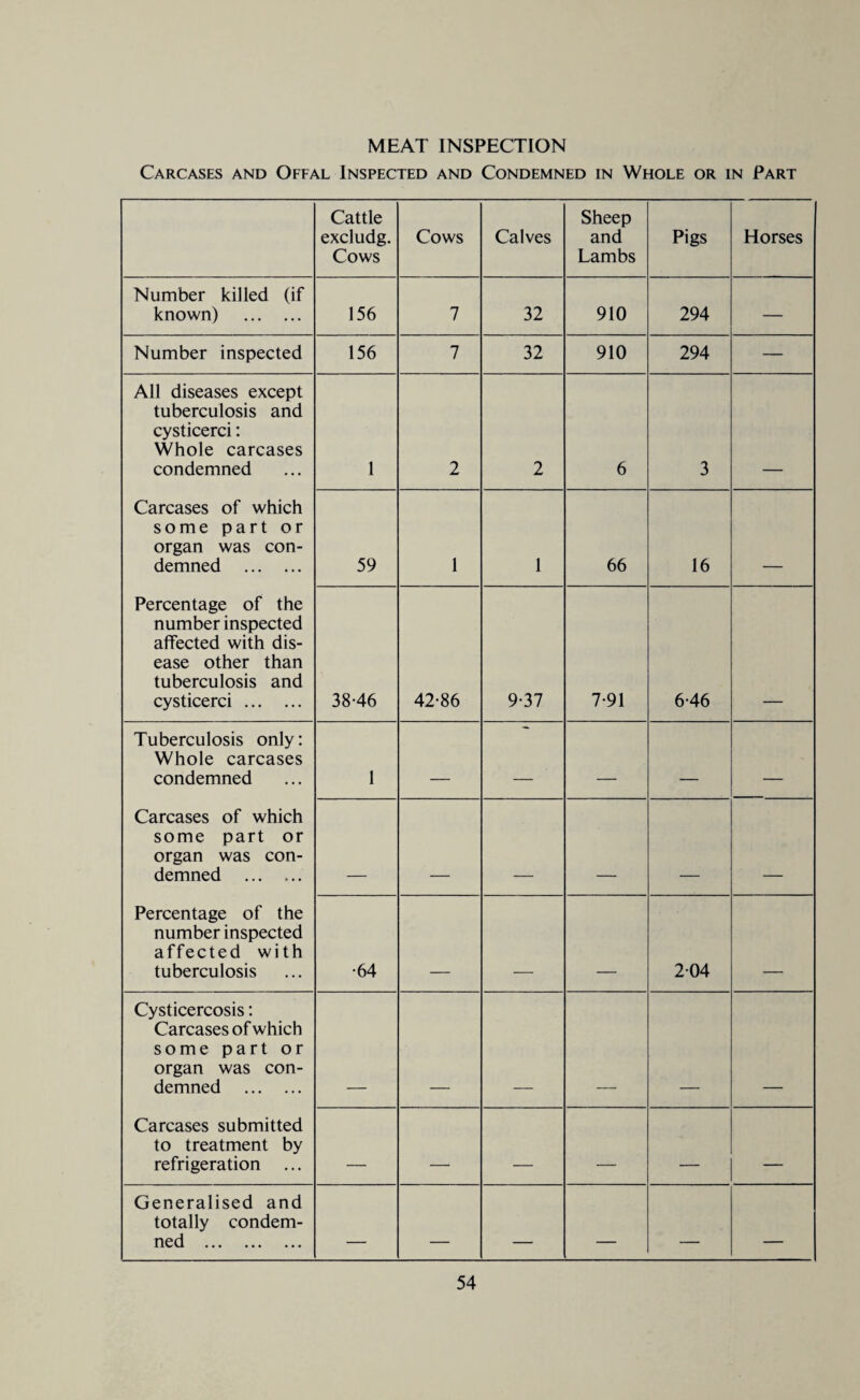 Carcases and Offal Inspected and Condemned in Whole or in Part Cattle excludg. Cows Cows Calves Sheep and Lambs Pigs Horses Number killed (if known) . 156 7 32 910 294 — Number inspected 156 7 32 910 294 — All diseases except tuberculosis and cysticerci: Whole carcases condemned 1 2 2 6 3 Carcases of which some part or organ was con¬ demned . 59 1 1 66 16 Percentage of the number inspected affected with dis¬ ease other than tuberculosis and cysticerci. 38-46 42-86 9-37 7-91 6-46 Tuberculosis only: Whole carcases condemned 1 _ I _ _ _ Carcases of which some part or organ was con¬ demned . Percentage of the number inspected affected with tuberculosis •64 2-04 Cysticercosis: Carcases of which some part or organ was con¬ demned . Carcases submitted to treatment by refrigeration ... _ _ _ _ _ _ Generalised and totally condem¬ ned . _ _ __ _ _ _