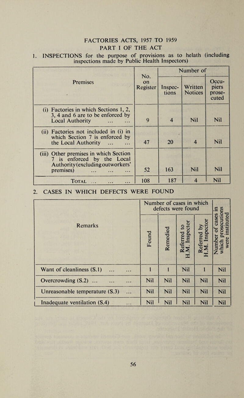 FACTORIES ACTS, 1957 TO 1959 PART I OF THE ACT 1. INSPECTIONS for the purpose of provisions as to helath (including inspections made by Public Health Inspectors) No. on Register Number oi Premises Inspec¬ tions Written Notices Occu¬ piers prose¬ cuted (i) Factories in which Sections 1, 2, 3, 4 and 6 are to be enforced by Local Authority . 9 4 Nil Nil (ii) Factories not included in (i) in which Section 7 is enforced by the Local Authority . 47 » 20 4 Nil (iii) Other premises in which Section 7 is enforced by the Local Authority (excluding outworkers’ premises) . 52 163 Nil Nil Total . 108 187 4 Nil 2. CASES IN WHICH DEFECTS WERE FOUND Remarks Numb de )er of cases in which fects were found Number of cases in which prosecutions were instituted Found Remedied Referred to H.M. Inspector Referred by H.M. Inspector Want of cleanliness (S.l) . 1 1 Nil 1 Nil Overcrowding (S.2). Nil Nil Nil Nil Nil Unreasonable temperature (S.3) Nil Nil Nil Nil Nil j Inadequate ventilation (S.4) Nil Nil Nil Nil Nil