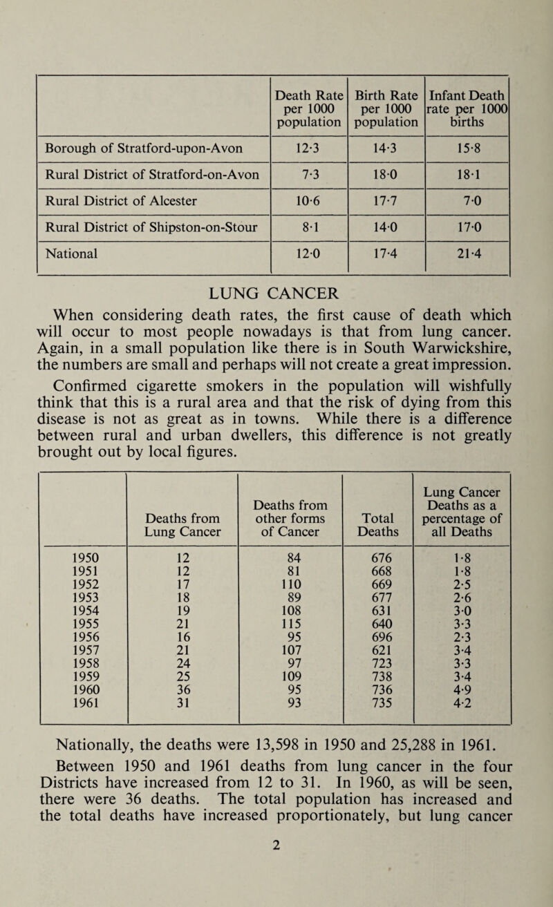Death Rate per 1000 population Birth Rate per 1000 population Infant Death rate per 1000 births Borough of Stratford-upon-Avon 12-3 14-3 15-8 Rural District of Stratford-on-Avon 7-3 180 181 Rural District of Alcester 10-6 17-7 70 Rural District of Shipston-on-Stour 8-1 140 170 National 120 17-4 21-4 LUNG CANCER When considering death rates, the first cause of death which will occur to most people nowadays is that from lung cancer. Again, in a small population like there is in South Warwickshire, the numbers are small and perhaps will not create a great impression. Confirmed cigarette smokers in the population will wishfully think that this is a rural area and that the risk of dying from this disease is not as great as in towns. While there is a difference between rural and urban dwellers, this difference is not greatly brought out by local figures. Deaths from Lung Cancer Deaths from other forms of Cancer Total Deaths Lung Cancer Deaths as a percentage of all Deaths 1950 12 84 676 1-8 1951 12 81 668 1-8 1952 17 110 669 2-5 1953 18 89 677 2-6 1954 19 108 631 30 1955 21 115 640 3-3 1956 16 95 696 2-3 1957 21 107 621 3-4 1958 24 97 723 3-3 1959 25 109 738 3-4 1960 36 95 736 4-9 1961 31 93 735 4-2 Nationally, the deaths were 13,598 in 1950 and 25,288 in 1961. Between 1950 and 1961 deaths from lung cancer in the four Districts have increased from 12 to 31. In 1960, as will be seen, there were 36 deaths. The total population has increased and the total deaths have increased proportionately, but lung cancer