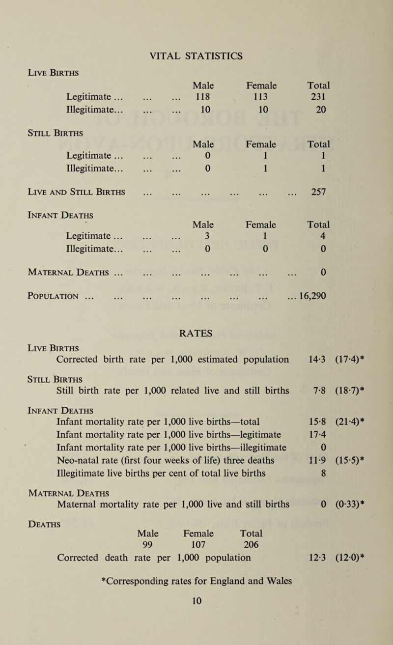 VITAL STATISTICS Live Births Male Female Total Legitimate. ... 118 113 231 Illegitimate. 10 10 20 Still Births Male Female Total Legitimate. 0 1 1 Illegitimate. 0 1 1 Live and Still Births ... ... ... 257 Infant Deaths * Male Female Total Legitimate. 3 1 4 Illegitimate. 0 0 0 Maternal Deaths. ... ... 0 Population. ... 16,290 RATES Live Births Corrected birth rate per 1,000 estimated population 14-3 (17-4)* Still Births Still birth rate per 1,000 related live and still births 7-8 (18-7)* Infant Deaths Infant mortality rate per 1,000 live births—total 15-8 (21-4)* Infant mortality rate per 1,000 live births—legitimate 17-4 Infant mortality rate per 1,000 live births—illegitimate 0 Neo-natal rate (first four weeks of life) three deaths 11-9 (15-5)* Illegitimate live births per cent of total live births 8 Maternal Deaths Maternal mortality rate per 1,000 live and still births 0 (0-33)* Deaths Male Female Total 99 107 206 Corrected death rate per 1,000 population 12*3 (12-0)* * Corresponding rates for England and Wales