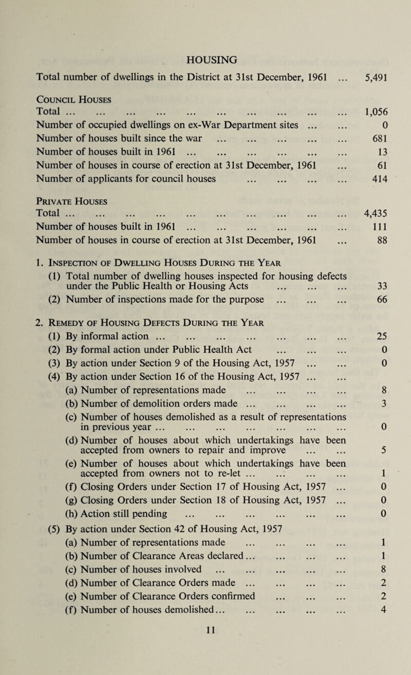 Total number of dwellings in the District at 31st December, 1961 ... 5,491 Council Houses ^ A' o t ci 1 ... ... ... ... ... ... ... ... ... ... 1 ^036 Number of occupied dwellings on ex-War Department sites . 0 Number of houses built since the war . 681 Number of houses built in 1961 . 13 Number of houses in course of erection at 31st December, 1961 ... 61 Number of applicants for council houses . 414 Private Houses 1A1 o t 1 ... ... ... ... ... ... ... ... ... ... 4 j4 3 5 Number of houses built in 1961 . Ill Number of houses in course of erection at 31st December, 1961 ... 88 1. Inspection of Dwelling Houses During the Year (1) Total number of dwelling houses inspected for housing defects under the Public Health or Housing Acts . 33 (2) Number of inspections made for the purpose . 66 2. Remedy of Housing Defects During the Year (1) By informal action. 25 (2) By formal action under Public Health Act . 0 (3) By action under Section 9 of the Housing Act, 1957 0 (4) By action under Section 16 of the Housing Act, 1957 . (a) Number of representations made . 8 (b) Number of demolition orders made. 3 (c) Number of houses demolished as a result of representations in previous year. 0 (d) Number of houses about which undertakings have been accepted from owners to repair and improve . 5 (e) Number of houses about which undertakings have been accepted from owners not to re-let.. . 1 (f) Closing Orders under Section 17 of Housing Act, 1957 ... 0 (g) Closing Orders under Section 18 of Housing Act, 1957 ... 0 (h) Action still pending . 0 (5) By action under Section 42 of Housing Act, 1957 (a) Number of representations made . 1 (b) Number of Clearance Areas declared. 1 (c) Number of houses involved . 8 (d) Number of Clearance Orders made. 2 (e) Number of Clearance Orders confirmed . 2 (f) Number of houses demolished. 4
