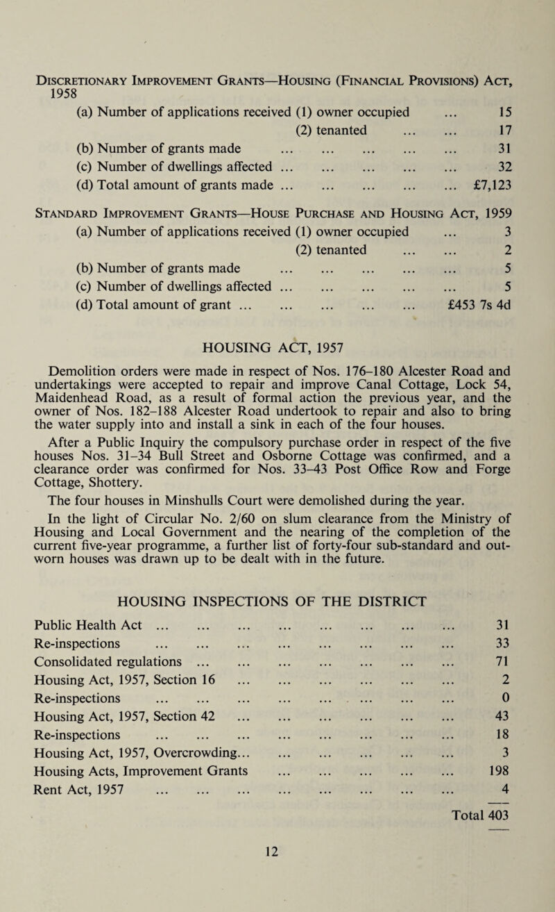 Discretionary Improvement Grants—Housing (Financial Provisions) Act, 1958 (a) Number of applications received (1) owner occupied ... 15 (2) tenanted . 17 (b) Number of grants made . 31 (c) Number of dwellings affected. 32 (d) Total amount of grants made. £7,123 Standard Improvement Grants—House Purchase and Housing Act, 1959 (a) Number of applications received (1) owner occupied ... 3 (2) tenanted . 2 (b) Number of grants made . 5 (c) Number of dwellings affected. 5 (d) Total amount of grant. £453 7s 4d HOUSING ACT, 1957 Demolition orders were made in respect of Nos. 176-180 Alcester Road and undertakings were accepted to repair and improve Canal Cottage, Lock 54, Maidenhead Road, as a result of formal action the previous year, and the owner of Nos. 182-188 Alcester Road undertook to repair and also to bring the water supply into and install a sink in each of the four houses. After a Public Inquiry the compulsory purchase order in respect of the five houses Nos. 31-34 Bull Street and Osborne Cottage was confirmed, and a clearance order was confirmed for Nos. 33-43 Post Office Row and Forge Cottage, Shottery. The four houses in Minshulls Court were demolished during the year. In the light of Circular No. 2/60 on slum clearance from the Ministry of Housing and Local Government and the nearing of the completion of the current five-year programme, a further list of forty-four sub-standard and out¬ worn houses was drawn up to be dealt with in the future. HOUSING INSPECTIONS OF THE DISTRICT Public Health Act. 31 Re-inspections . 33 Consolidated regulations. 71 Housing Act, 1957, Section 16 2 Re-inspections . 0 Housing Act, 1957, Section 42 43 Re-inspections . 18 Housing Act, 1957, Overcrowding. 3 Housing Acts, Improvement Grants . 198 Rent Act, 1957 4 Total 403