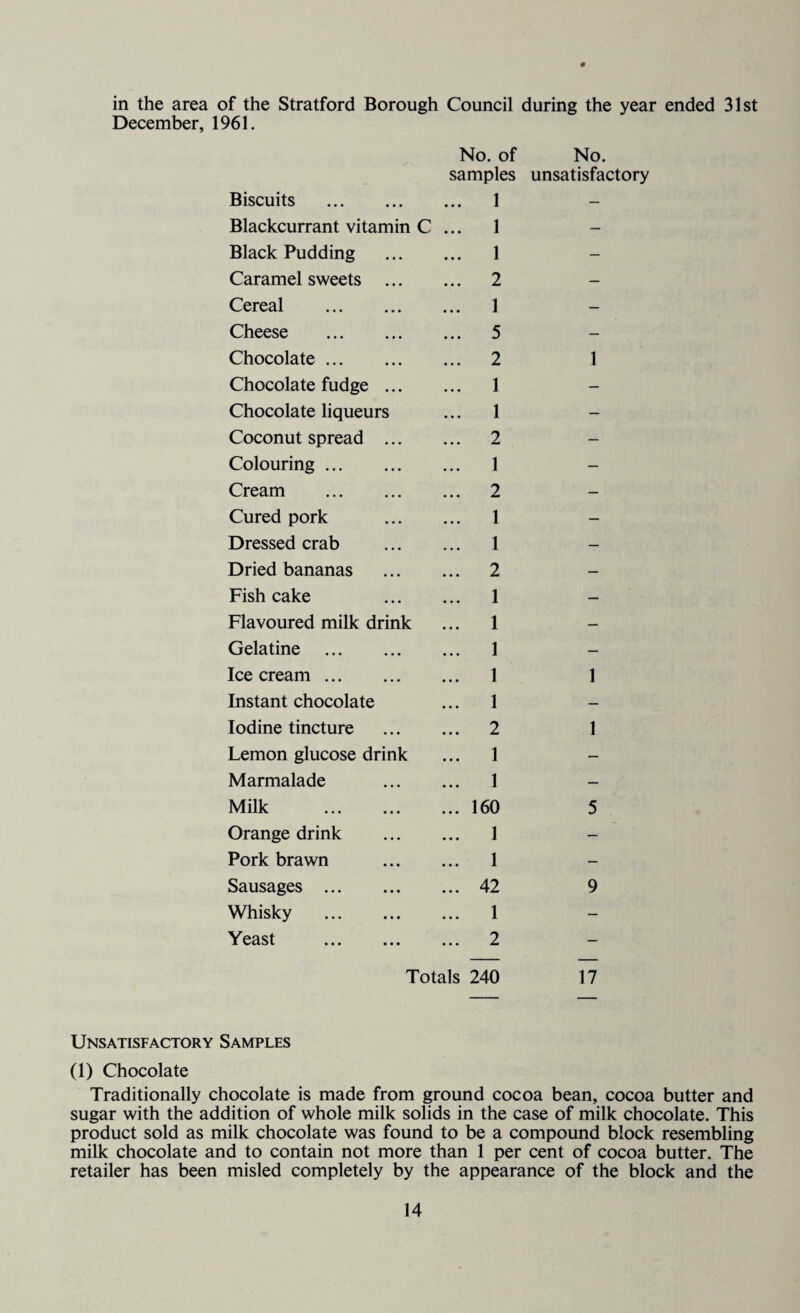 in the area of the Stratford Borough Council during the year ended 31st December, 1961. Biscuits . Blackcurrant vitamin C Black Pudding Caramel sweets ... Cereal . Cheese . Chocolate. Chocolate fudge ... Chocolate liqueurs Coconut spread ... Colouring. Cream . Cured pork Dressed crab Dried bananas Fish cake Flavoured milk drink Gelatine . Ice cream. Instant chocolate Iodine tincture Lemon glucose drink Marmalade Milk . Orange drink Pork brawn Sausages . Whisky . Yeast . No. of No. samples unsatisfactory .. 1 .. 1 .. 1 .. 2 .. 1 .. 5 .. 2 .. 1 .. 1 .. 2 .. 1 .. 2 .. 1 .. 1 .. 2 1 .. 1 .. 1 .. 1 .. 1 .. 2 .. 1 .. 1 .. 160 .. 1 .. 1 .. 42 .. 1 .. 2 1 1 5 9 Totals 240 17 Unsatisfactory Samples (1) Chocolate Traditionally chocolate is made from ground cocoa bean, cocoa butter and sugar with the addition of whole milk solids in the case of milk chocolate. This product sold as milk chocolate was found to be a compound block resembling milk chocolate and to contain not more than 1 per cent of cocoa butter. The retailer has been misled completely by the appearance of the block and the
