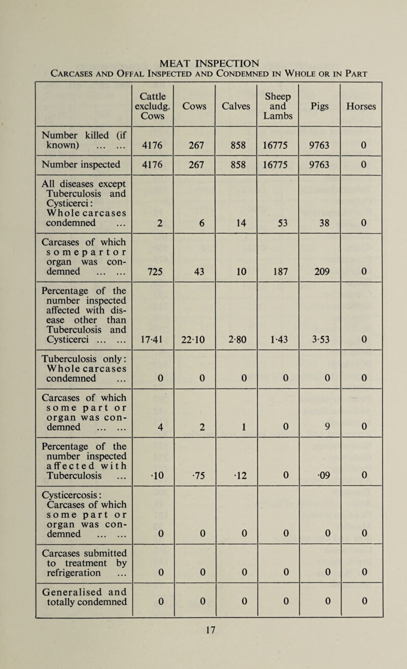 MEAT INSPECTION Carcases and Offal Inspected and Condemned in Whole or in Part Cattle excludg. Cows Cows Calves Sheep and Lambs Pigs Horses Number killed (if known) . 4176 267 858 16775 9763 0 Number inspected 4176 267 858 16775 9763 0 All diseases except Tuberculosis and Cysticerci: Whole carcases condemned 2 6 14 53 38 0 Carcases of which somepartor organ was con¬ demned . 725 43 10 187 209 0 Percentage of the number inspected affected with dis¬ ease other than Tuberculosis and Cysticerci . 17*41 2210 2-80 1 43 3-53 0 Tuberculosis only: Whole carcases condemned 0 0 0 0 0 0 Carcases of which some part or organ was con¬ demned . 4 2 1 0 9 0 Percentage of the number inspected affected with Tuberculosis •10 •75 •12 0 •09 0 Cysticercosis: Carcases of which some part or organ was con¬ demned . 0 0 0 0 0 0 Carcases submitted to treatment by refrigeration 0 0 0 0 0 0 Generalised and totally condemned 0 0 0 0 0 0