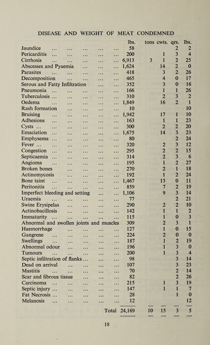 DISEASE AND WEIGHT OF MEAT CONDEMNED lbs. tons cwts. qrs. lbs. Jaundice • • • • • • 58 2 2 Pericarditis ... • • • • • • 200 1 3 4 Cirrhosis • • • • • • 6,913 3 1 2 25 Abscesses and Pyaemia 1,624 14 2 0 Parasites • • • • • • 418 3 2 26 Decomposition • • • • • • 465 4 0 17 Serous and Fatty Infiltration 352 3 0 16 Pneumonia ... • • • • • • 166 1 1 26 Tuberculosis ... ... ... 310 2 3 2 Oedema ... ... 1,849 16 2 1 Rash formation ... ... 10 10 Bruising ... ... 1,942 17 1 10 Adhesions ... ... 163 1 1 23 Cysts. ... ... 300 2 2 20 Emaciation ... ... ... 1,675 14 3 23 Emphysema ... .. . ... 80 2 24 Fever. ... . .. 320 2 3 12 Congestion ... ... ... 295 2 2 15 Septicaemia ... • • • • • • 314 2 3 6 Angioma • • • • • • 195 1 2 27 Broken bones ... ... 270 2 1 18 Actinomycosis • • • • • • 192 1 2 24 Bone taint ... ... 1,467 13 0 11 Peritonitis ... ... 859 7 2 19 Imperfect bleeding and setting 1,106 9 3 14 Uraemia ... .,, 77 2 21 Swine Erysipelas ... . .. 290 2 2 10 Actinobacillosis ... ... 142 1 1 2 Immaturity ... ... . . • 115 1 0 3 Abnormal and swollen joints and muscles 309 2 3 1 Haemorrhage • • • • • • 127 1 0 15 Gangrene • • • • • • 224 2 0 0 Swellings • • • • • • 187 1 2 19 Abnormal odour ... ... 196 1 3 0 Tumours ... .. . 200 1 3 4 Septic infiltration of flanks ... 98 3 14 Dead on arrival ... ... 107 3 23 Mastitis ... .., 70 2 14 Scar and fibrous tissue 82 2 26 Carcinoma ... ... ,,, 215 1 3 19 Septic injury ... • • • • • • 147 1 1 7 Fat Necrosis ... • • • • • • 28 1 0 Melanosis ... 12 12 Total 24,169 10 15 3 5