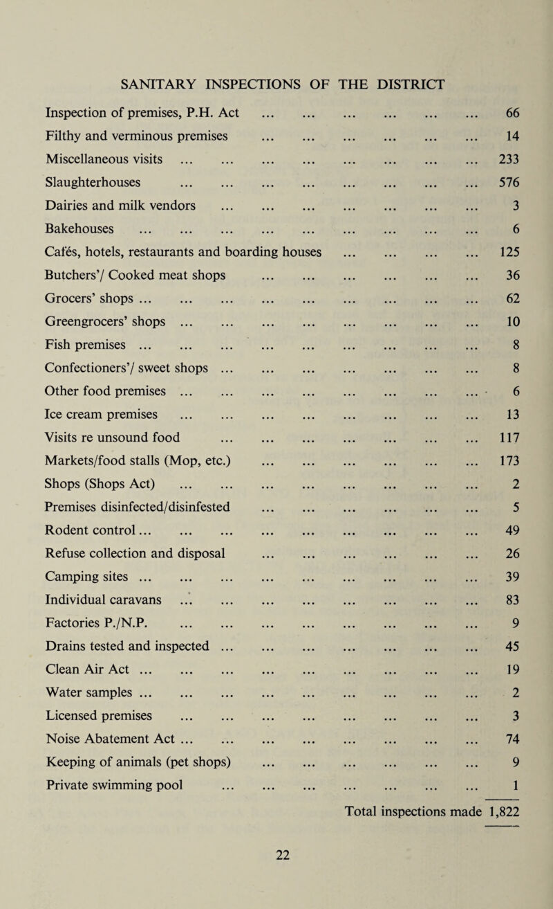 SANITARY INSPECTIONS OF THE DISTRICT Inspection of premises, P.H. Act . 66 Filthy and verminous premises . 14 Miscellaneous visits . 233 Slaughterhouses . 576 Dairies and milk vendors . 3 Bakehouses . 6 Cafes, hotels, restaurants and boarding houses . 125 Butchers’/ Cooked meat shops . 36 Grocers’ shops. 62 Greengrocers’ shops. 10 Fish premises. 8 Confectioners’/ sweet shops. 8 Other food premises. 6 Ice cream premises . 13 Visits re unsound food . 117 Markets/food stalls (Mop, etc.) . 173 Shops (Shops Act) . 2 Premises disinfected/disinfested . 5 Rodent control. 49 Refuse collection and disposal . 26 Camping sites. 39 Individual caravans . 83 Factories P./N.P. 9 Drains tested and inspected. 45 Clean Air Act. 19 Water samples. 2 Licensed premises . 3 Noise Abatement Act. 74 Keeping of animals (pet shops) . 9 Private swimming pool . 1 Total inspections made 1,822