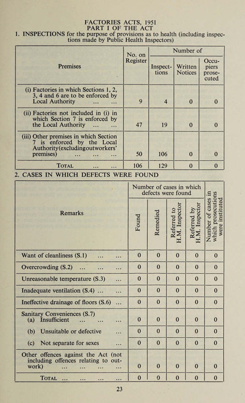 FACTORIES ACTS, 1951 PART I OF THE ACT 1. INSPECTIONS for the purpose of provisions as to health (including inspec¬ tions made by Public Health Inspectors) Premises No. on Register Number of Inspect¬ ions Written Notices Occu¬ piers prose¬ cuted (i) Factories in which Sections 1, 2, 3, 4 and 6 are to be enforced by Local Authority . 9 4 0 0 (ii) Factories not included in (i) in which Section 7 is enforced by the Local Authority . 47 19 0 0 (iii) Other premises in which Section 7 is enforced by the Local Authority (excluding out workers’ premises) . 50 106 0 0 Total . 106 129 0 0 2. CASES IN WHICH DEFECTS WERE FOUND Remarks Number of cases in which defects were found Number of cases in which prosecutions were instituted Found Remedied Referred to H.M. Inspector Referred by H.M. Inspector Want of cleanliness (S.l) . 0 0 0 0 0 Overcrowding (S.2) . 0 0 0 0 0 Unreasonable temperature (S.3) 0 0 0 0 0 Inadequate ventilation (S.4). 0 0 0 0 0 Ineffective drainage of floors (S.6) ... 0 0 0 0 0 Sanitary Conveniences (S.7) (a) Insufficient . (b) Unsuitable or defective (c) Not separate for sexes 0 0 0 0 0 0 0 0 0 0 0 0 0 0 0 Other offences against the Act (not including offences relating to out¬ work) . 0 0 0 0 0 Total 0 0 0 0 0