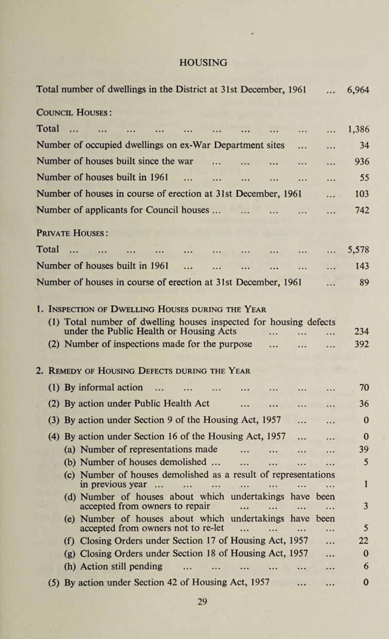 HOUSING Total number of dwellings in the District at 31st December, 1961 ... 6,964 Council Houses : T o tal ... ... ... ... ... ... ... ... ... ... 1,38 6 Number of occupied dwellings on ex-War Department sites . 34 Number of houses built since the war . 936 Number of houses built in 1961 . 55 Number of houses in course of erection at 31st December, 1961 ... 103 Number of applicants for Council houses. 742 Private Houses : 1 o t a 1 ... ... ... ... ... ... ... ... ... ... 5,5 78 Number of houses built in 1961 . 143 Number of houses in course of erection at 31st December, 1961 ... 89 1. Inspection of Dwelling Houses during the Year (1) Total number of dwelling houses inspected for housing defects under the Public Health or Housing Acts . 234 (2) Number of inspections made for the purpose . 392 2. Remedy of Housing Defects during the Year (1) By informal action . 70 (2) By action under Public Health Act 36 (3) By action under Section 9 of the Housing Act, 1957 0 (4) By action under Section 16 of the Housing Act, 1957 0 (a) Number of representations made . 39 (b) Number of houses demolished. 5 (c) Number of houses demolished as a result of representations in previous year. 1 (d) Number of houses about which undertakings have been accepted from owners to repair . 3 (e) Number of houses about which undertakings have been accepted from owners not to re-let . 5 (f) Closing Orders under Section 17 of Housing Act, 1957 ... 22 (g) Closing Orders under Section 18 of Housing Act, 1957 ... 0 (h) Action still pending . 6 (5) By action under Section 42 of Housing Act, 1957 0