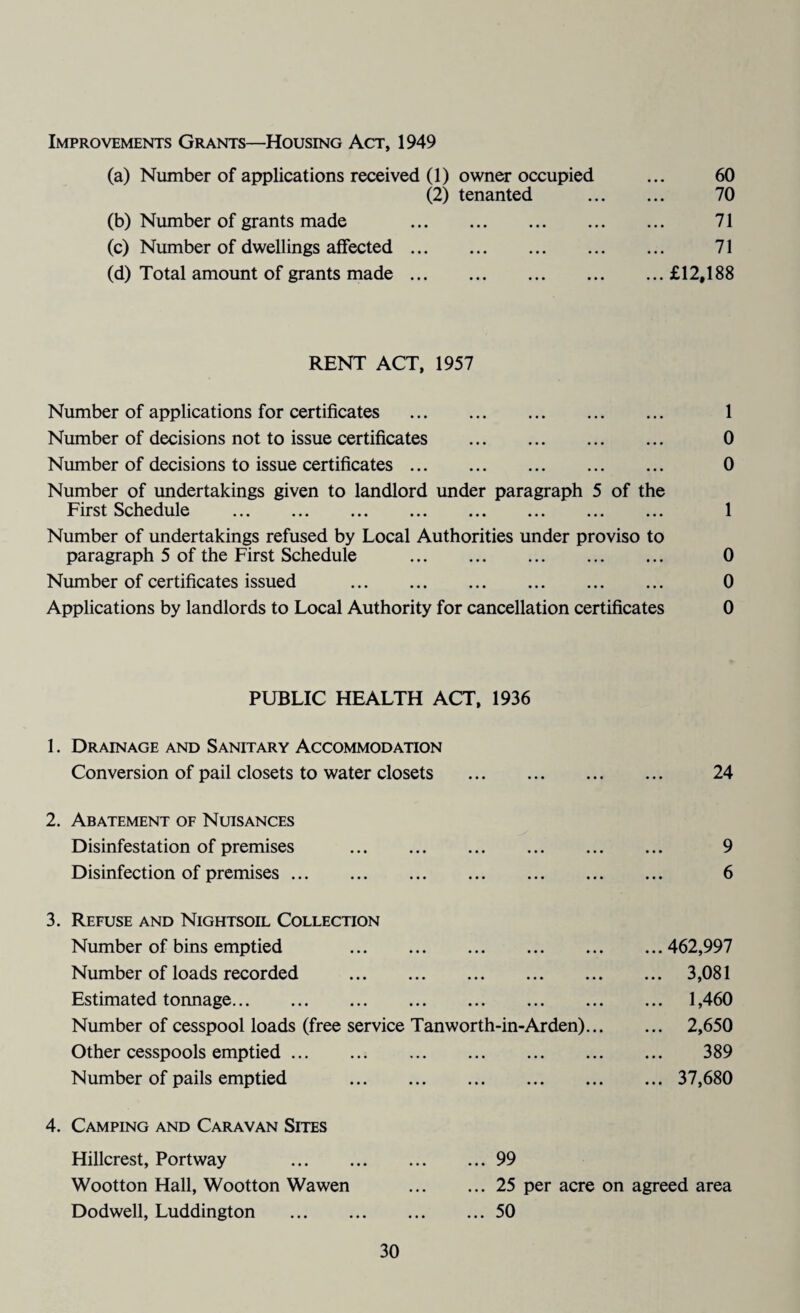 Improvements Grants—Housing Act, 1949 (a) Number of applications received (1) owner occupied ... 60 (2) tenanted . 70 (b) Number of grants made . 71 (c) Number of dwellings affected. 71 (d) Total amount of grants made.£12,188 RENT ACT, 1957 Number of applications for certificates . 1 Number of decisions not to issue certificates . 0 Number of decisions to issue certificates. 0 Number of undertakings given to landlord under paragraph 5 of the First Schedule . 1 Number of undertakings refused by Local Authorities under proviso to paragraph 5 of the First Schedule . 0 Number of certificates issued . 0 Applications by landlords to Local Authority for cancellation certificates 0 PUBLIC HEALTH ACT, 1936 1. Drainage and Sanitary Accommodation Conversion of pail closets to water closets . 24 2. Abatement of Nuisances Disinfestation of premises . 9 Disinfection of premises. 6 3. Refuse and Nightsoil Collection Number of bins emptied 462,997 Number of loads recorded . 3,081 Estimated tonnage. 1,460 Number of cesspool loads (free service Tanworth-in-Arden). 2,650 Other cesspools emptied. 389 Number of pails emptied . 37,680 4. Camping and Caravan Sites Hillcrest, Portway .99 Wootton Hall, Wootton Wawen .25 per acre on agreed area Dodwell, Luddington .50