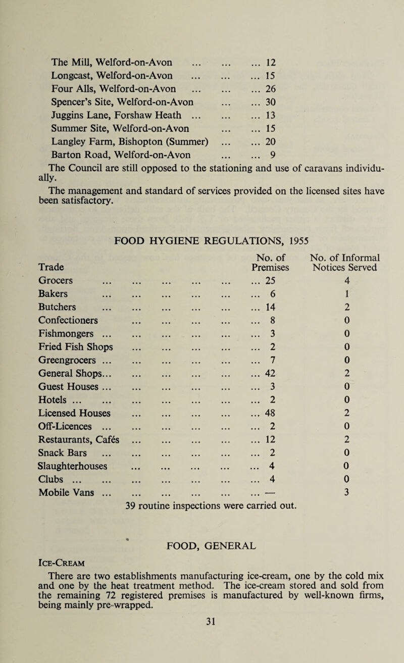 The Mill, Welford-on-Avon .12 Longcast, Welford-on-Avon .15 Four Alls, Welford-on-Avon .26 Spencer’s Site, Welford-on-Avon .30 Juggins Lane, Forshaw Heath.13 Summer Site, Welford-on-Avon .15 Langley Farm, Bishopton (Summer) ..20 Barton Road, Welford-on-Avon . 9 The Council are still opposed to the stationing and use of caravans individu¬ ally. The management and standard of services provided on the licensed sites have been satisfactory. FOOD HYGIENE REGULATIONS, 1955 No. of No. of Informal Trade Premises Notices Served Grocers .25 4 Bakers .6 1 Butchers .14 2 Confectioners .8 0 Fishmongers ... .3 0 Fried Fish Shops .2 0 Greengrocers ... .7 0 General Shops... .42 2 Guest Houses ... .3 0 Hotels. .2 0 Licensed Houses .48 2 Off-Licences ... .2 0 Restaurants, Cafes .12 2 Snack Bars .2 0 Slaughterhouses .4 0 Clubs. .4 0 Mobile Vans ... Ice-Cream 39 routine inspections were carried out. FOOD, GENERAL 3 There are two establishments manufacturing ice-cream, one by the cold mix and one by the heat treatment method. The ice-cream stored and sold from the remaining 72 registered premises is manufactured by well-known firms, being mainly pre wrapped.