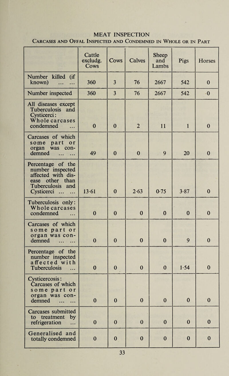 MEAT INSPECTION Carcases and Offal Inspected and Condemned in Whole or in Part Cattle excludg. Cows Cows Calves Sheep and Lambs Pigs Horses Number killed (if known) . 360 3 76 2667 542 0 Number inspected 360 3 76 2667 542 0 All diseases except Tuberculosis and Cysticerci: Whole carcases condemned 0 0 2 11 1 0 Carcases of which some part or organ was con¬ demned . 49 0 0 9 20 0 Percentage of the number inspected affected with dis¬ ease other than Tuberculosis and Cysticerci . 13-61 0 2-63 0-75 3-87 0 Tuberculosis only: Whole carcases condemned 0 0 0 0 0 0 Carcases of which some part or organ was con¬ demned . 0 0 0 0 9 0 Percentage of the number inspected affected with Tuberculosis 0 0 0 0 1 54 0 Cysticercosis: Carcases of which some part or organ was con¬ demned . 0 0 0 0 0 0 Carcases submitted to treatment by refrigeration 0 0 0 0 0 0 Generalised and totally condemned 0 0 0 0 0 0