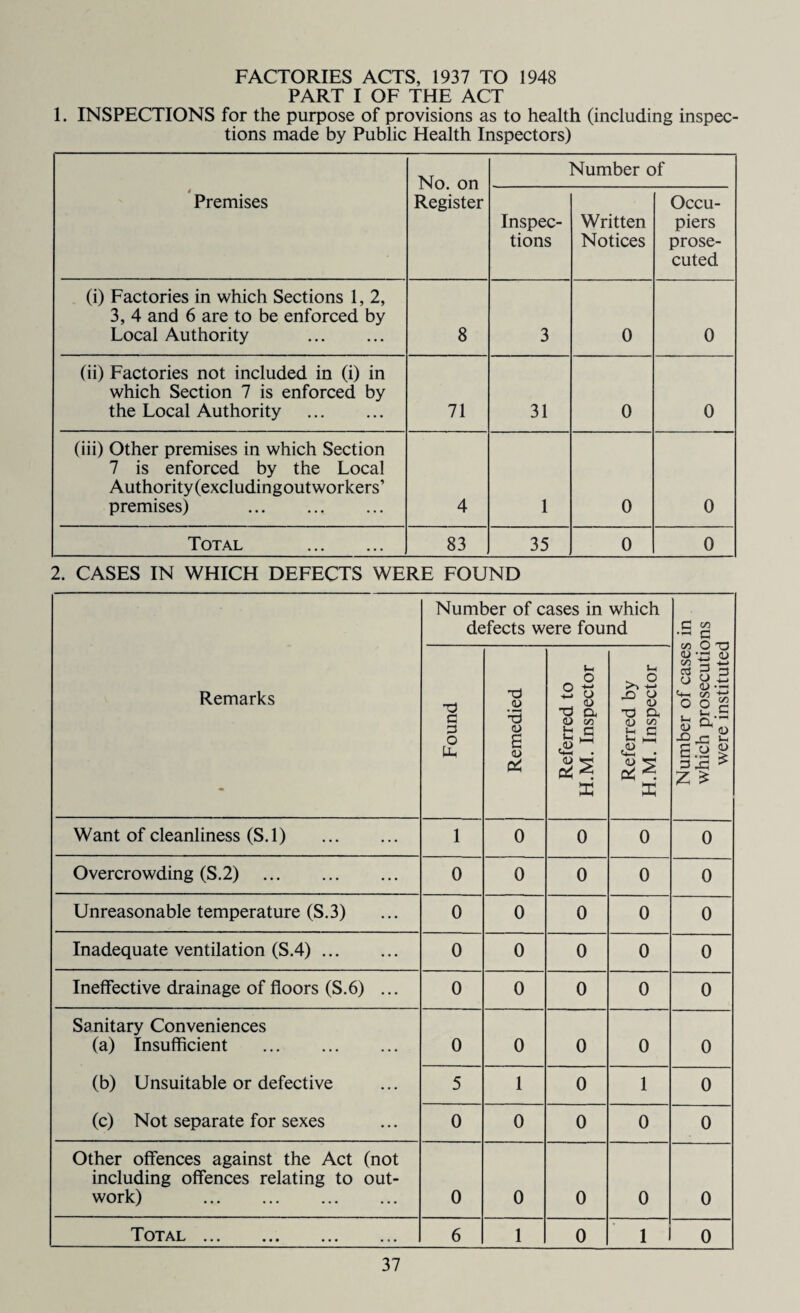 FACTORIES ACTS, 1937 TO 1948 PART I OF THE ACT 1. INSPECTIONS for the purpose of provisions as to health (including inspec¬ tions made by Public Health Inspectors) Premises No. on Register Number of Inspec¬ tions Written Notices Occu¬ piers prose¬ cuted (i) Factories in which Sections 1, 2, 3, 4 and 6 are to be enforced by Local Authority . 8 3 0 0 (ii) Factories not included in (i) in which Section 7 is enforced by the Local Authority . 71 31 0 0 (iii) Other premises in which Section 7 is enforced by the Local Authority (excludingoutworkers’ premises) . 4 1 0 0 Total . 83 35 0 0 2. CASES IN WHICH DEFECTS WERE FOUND Remarks Number of cases in which defects were found Number of cases in which prosecutions were instituted Found Remedied Referred to H.M. Inspector Referred by H.M. Inspector Want of cleanliness (S.l) . 1 0 0 0 0 Overcrowding (S.2) . 0 0 0 0 0 Unreasonable temperature (S.3) 0 0 0 0 0 Inadequate ventilation (S.4). 0 0 0 0 0 Ineffective drainage of floors (S.6) ... 0 0 0 0 0 Sanitary Conveniences (a) Insufficient . (b) Unsuitable or defective (c) Not separate for sexes 0 0 0 0 0 5 1 0 1 0 0 0 0 0 0 Other offences against the Act (not including offences relating to out¬ work) . 0 0 0 0 0 Total . 6 1 0 1 0