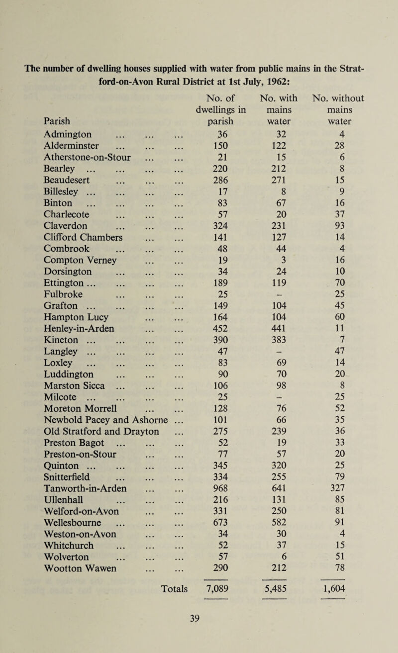The number of dwelling houses supplied with water from public mains in the Strat¬ ford-on-Avon Rural District at 1st July, 1962: No. of No. with No. without dwellings in mains mains Parish parish water water Admington 36 32 4 Alderminster 150 122 28 Atherstone-on-Stour 21 15 6 Bearley . 220 212 8 Beaudesert 286 271 15 Billesley. 17 8 9 Binton . 83 67 16 Charlecote 57 20 37 Claverdon 324 231 93 Clifford Chambers 141 127 14 Combrook 48 44 4 Compton Yerney 19 3 16 Dorsington 34 24 10 Ettington. 189 119 70 Fulbroke 25 — 25 Grafton. 149 104 45 Hampton Lucy 164 104 60 Henley-in-Arden 452 441 11 Kineton. 390 383 7 Langley . 47 — 47 Loxley . 83 69 14 Luddington 90 70 20 Marston Sicca ... 106 98 8 Milcote . 25 — 25 Moreton Morrell 128 76 52 Newbold Pacey and Ashome 101 66 35 Old Stratford and Drayton 275 239 36 Preston Bagot ... 52 19 33 Preston-on-Stour 77 57 20 Quinton. 345 320 25 Snitterfield 334 255 79 T an worth-in-Arden 968 641 327 Ullenhall 216 131 85 Welford-on-Avon 331 250 81 Wellesboume 673 582 91 Weston-on-Avon 34 30 4 Whitchurch 52 37 15 Wolverton 57 6 51 Wootton Wawen 290 212 78 Totals 7,089 5,485 1,604