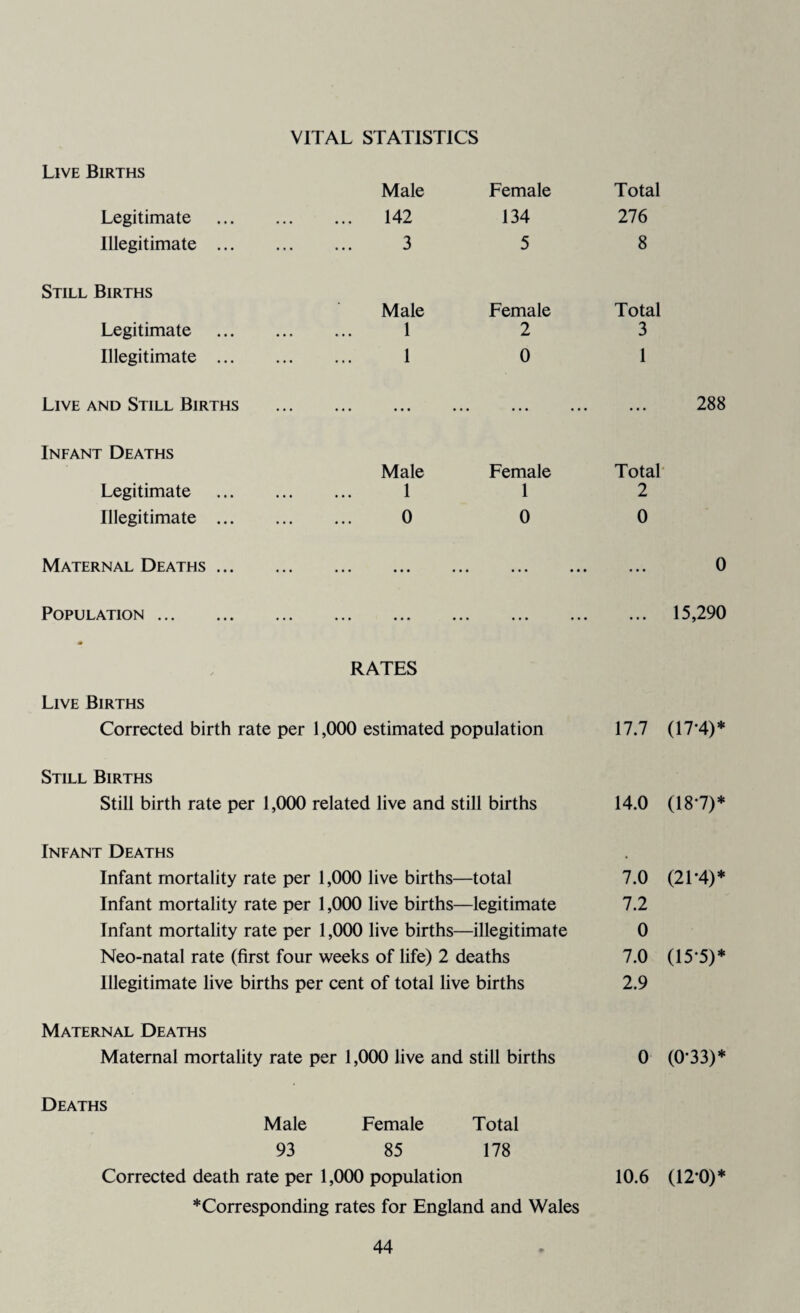 VITAL STATISTICS Live Births Male Female Legitimate ... ... 142 134 Illegitimate ... ... 3 5 Still Births Male Female Legitimate ... 1 2 Illegitimate ... ... 1 0 Live and Still Births ... ... ... Infant Deaths Male Female Legitimate ... 1 1 Illegitimate ... ... 0 0 Maternal Deaths ... ... ... ... Population. ... ... ... / RATES Live Births Corrected birth rate per 1,000 estimated population Still Births Still birth rate per 1,000 related live and still births Infant Deaths Infant mortality rate per 1,000 live births—total Infant mortality rate per 1,000 live births—legitimate Infant mortality rate per 1,000 live births—illegitimate Neo-natal rate (first four weeks of life) 2 deaths Illegitimate live births per cent of total live births Total 276 8 Total 3 1 288 Total 2 0 0 15,290 17.7 (17-4)* 14.0 (18-7)* 7.0 (21'4)* 7.2 0 7.0 (15‘5)* 2.9 Maternal Deaths Maternal mortality rate per 1,000 live and still births 0 (0-33)* Deaths Male Female Total 93 85 178 Corrected death rate per 1,000 population 10.6 (12'0)* * Corresponding rates for England and Wales