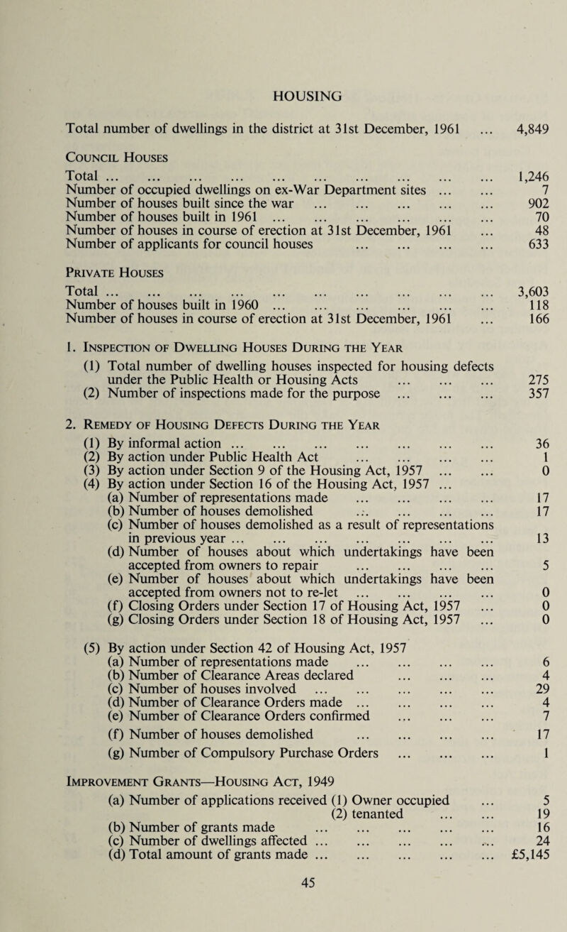 HOUSING Total number of dwellings in the district at 31st December, 1961 ... 4,849 Council Houses Total. 1,246 Number of occupied dwellings on ex-War Department sites. 7 Number of houses built since the war . 902 Number of houses built in 1961 . 70 Number of houses in course of erection at 31st December, 1961 ... 48 Number of applicants for council houses . 633 Private Houses Total. 3,603 Number of houses built in 1960 . 118 Number of houses in course of erection at 31st December, 1961 ... 166 1. Inspection of Dwelling Houses During the Year (1) Total number of dwelling houses inspected for housing defects under the Public Health or Housing Acts . 275 (2) Number of inspections made for the purpose . 357 2. Remedy of Housing Defects During the Year (1) By informal action. 36 (2) By action under Public Health Act . 1 (3) By action under Section 9 of the Housing Act, 1957 0 (4) By action under Section 16 of the Housing Act, 1957 ... (a) Number of representations made . 17 (b) Number of houses demolished ..-. 17 (c) Number of houses demolished as a result of representations in previous year. 13 (d) Number of houses about which undertakings have been accepted from owners to repair . 5 (e) Number of houses about which undertakings have been accepted from owners not to re-let . 0 (f) Closing Orders under Section 17 of Housing Act, 1957 ... 0 (g) Closing Orders under Section 18 of Housing Act, 1957 ... 0 (5) By action under Section 42 of Housing Act, 1957 (a) Number of representations made . 6 (b) Number of Clearance Areas declared . 4 (c) Number of houses involved . 29 (d) Number of Clearance Orders made. 4 (e) Number of Clearance Orders confirmed . 7 (f) Number of houses demolished . 17 (g) Number of Compulsory Purchase Orders . 1 Improvement Grants—Housing Act, 1949 (a) Number of applications received (1) Owner occupied ... 5 (2) tenanted . 19 (b) Number of grants made . 16 (c) Number of dwellings affected... 24 (d) Total amount of grants made. £5,145