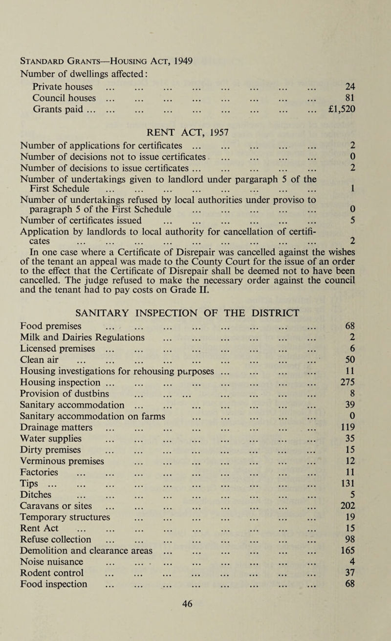 Standard Grants—Housing Act, 1949 Number of dwellings affected: Private houses . 24 Council houses. 81 Grants paid. £1,520 RENT ACT, 1957 Number of applications for certificates. 2 Number of decisions not to issue certificates . 0 Number of decisions to issue certificates. 2 Number of undertakings given to landlord under pargaraph 5 of the First Schedule . 1 Number of undertakings refused by local authorities under proviso to paragraph 5 of the First Schedule . 0 Number of certificates issued . 5 Application by landlords to local authority for cancellation of certifi¬ cates ... ... ... ... ... ... ... ... ... 2 In one case where a Certificate of Disrepair was cancelled against the wishes of the tenant an appeal was made to the County Court for the issue of an order to the effect that the Certificate of Disrepair shall be deemed not to have been cancelled. The judge refused to make the necessary order against the council and the tenant had to pay costs on Grade II. SANITARY INSPECTION OF THE DISTRICT Food premises ... . 68 Milk and Dairies Regulations . 2 Licensed premises. 6 Clean air . 50 Housing investigations for rehousing purposes. 11 Housing inspection. 275 Provision of dustbins . 8 Sanitary accommodation. 39 Sanitary accommodation on farms . 0 Drainage matters . 119 Water supplies . 35 Dirty premises . 15 Verminous premises . 12 Factories . 11 Tips. 131 Ditches . 5 Caravans or sites . 202 Temporary structures . 19 Rent Act . 15 Refuse collection . 98 Demolition and clearance areas . 165 Noise nuisance . 4 Rodent control . 37 Food inspection . 68