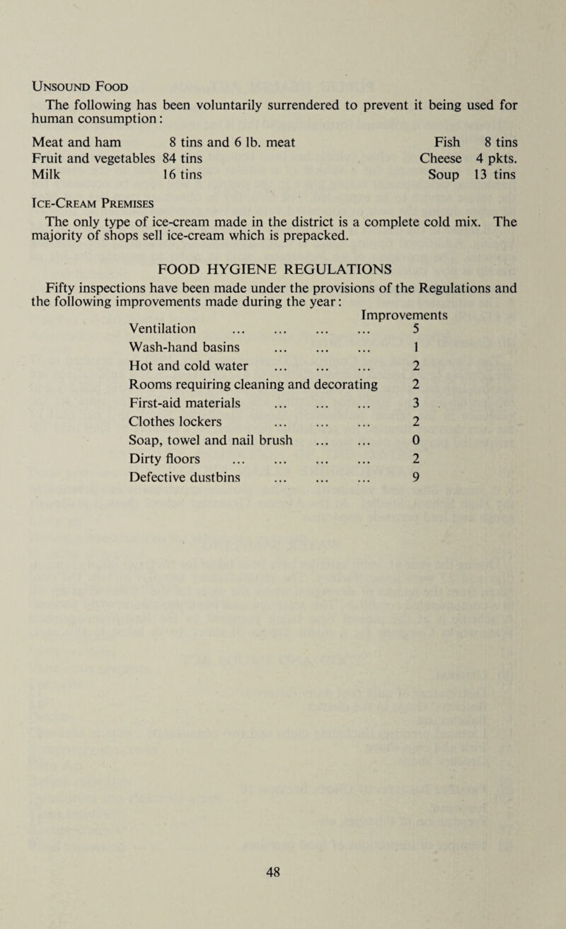 Unsound Food The following has been voluntarily surrendered to prevent it being used for human consumption: Meat and ham 8 tins and 6 lb. meat Fish 8 tins Fruit and vegetables 84 tins Cheese 4 pkts. Milk 16 tins Soup 13 tins Ice-Cream Premises The only type of ice-cream made in the district is a complete cold mix. The majority of shops sell ice-cream which is prepacked. FOOD HYGIENE REGULATIONS Fifty inspections have been made under the provisions of the Regulations and the following improvements made during the year: Ventilation . Improvements 5 Wash-hand basins . • • • 1 Hot and cold water . ... 2 Rooms requiring cleaning and decorating 2 First-aid materials . • • • 3 Clothes lockers . • • • 2 Soap, towel and nail brush • • • 0 Dirty floors . • . • 2 Defective dustbins . 9