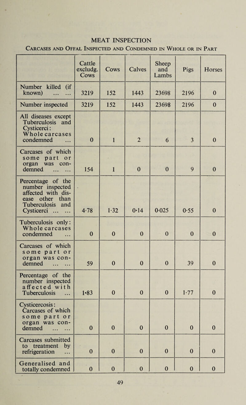 MEAT INSPECTION Carcases and Offal Inspected and Condemned in Whole or in Part Cattle excludg. Cows Cows Calves Sheep and Lambs Pigs Horses Number killed (if known) . 3219 152 1443 23698 2196 0 Number inspected 3219 152 1443 23698 2196 0 All diseases except Tuberculosis and Cysticerci: Whole carcases condemned 0 1 2 6 3 0 Carcases of which some part or organ was con¬ demned . 154 1 0 0 9 0 Percentage of the number inspected affected with dis¬ ease other than Tuberculosis and Cysticerci . 4-78 1-32 0-14 0025 0-55 0 Tuberculosis only: Whole carcases condemned 0 0 0 0 0 0 Carcases of which some part or organ was con¬ demned . 59 0 0 0 39 0 Percentage of the number inspected affected with Tuberculosis 1-83 0 0 0 1-77 0 Cysticercosis: Carcases of which some part or organ was con¬ demned . 0 0 0 0 0 0 Carcases submitted to treatment by refrigeration 0 0 0 0 0 0 Generalised and totally condemned 0 0 0 0 0 0