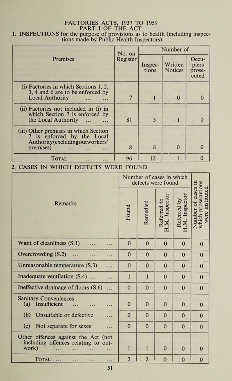 FACTORIES ACTS, 1937 TO 1959 PART I OF THE ACT 1. INSPECTIONS for the purpose of provisions as to health (including inspec¬ tions made by Public Health Inspectors) Premises No. on Register Number of Inspec¬ tions Written Notices Occu¬ piers prose¬ cuted (i) Factories in which Sections 1, 2, 3, 4 and 6 are to be enforced by Local Authority . 7 1 0 0 (ii) Factories not included in (i) in which Section 7 is enforced by the Local Authority . 81 3 1 0 (iii) Other premises in which Section 7 is enforced by the Local Authority (excluding out workers’ premises) . 8 8 0 0 Total . 96 12 1 0 2. CASES IN WHICH DEFECTS WERE FOUND Remarks Number of cases in which defects were found Number of cases in which prosecutions were instituted Found Remedied Referred to H.M. Inspector Referred by H.M. Inspector Want of cleanliness (S.l) . 0 0 0 0 0 Overcrowding (S.2) . 0 0 0 0 0 Unreasonable temperature (S.3) 0 0 0 0 0 Inadequate ventilation (S.4). 1 1 0 0 0 Ineffective drainage of floors (S.6) ... 0 0 0 0 0 Sanitary Conveniences (a) Insufficient . (b) Unsuitable or defective (c) Not separate for sexes 0 0 0 0 0 0 0 0 0 0 0 0 0 0 0 Other offences against the Act (not including offences relating to out¬ work) . 1 1 0 0 0 Total . 2 2 0 0 0