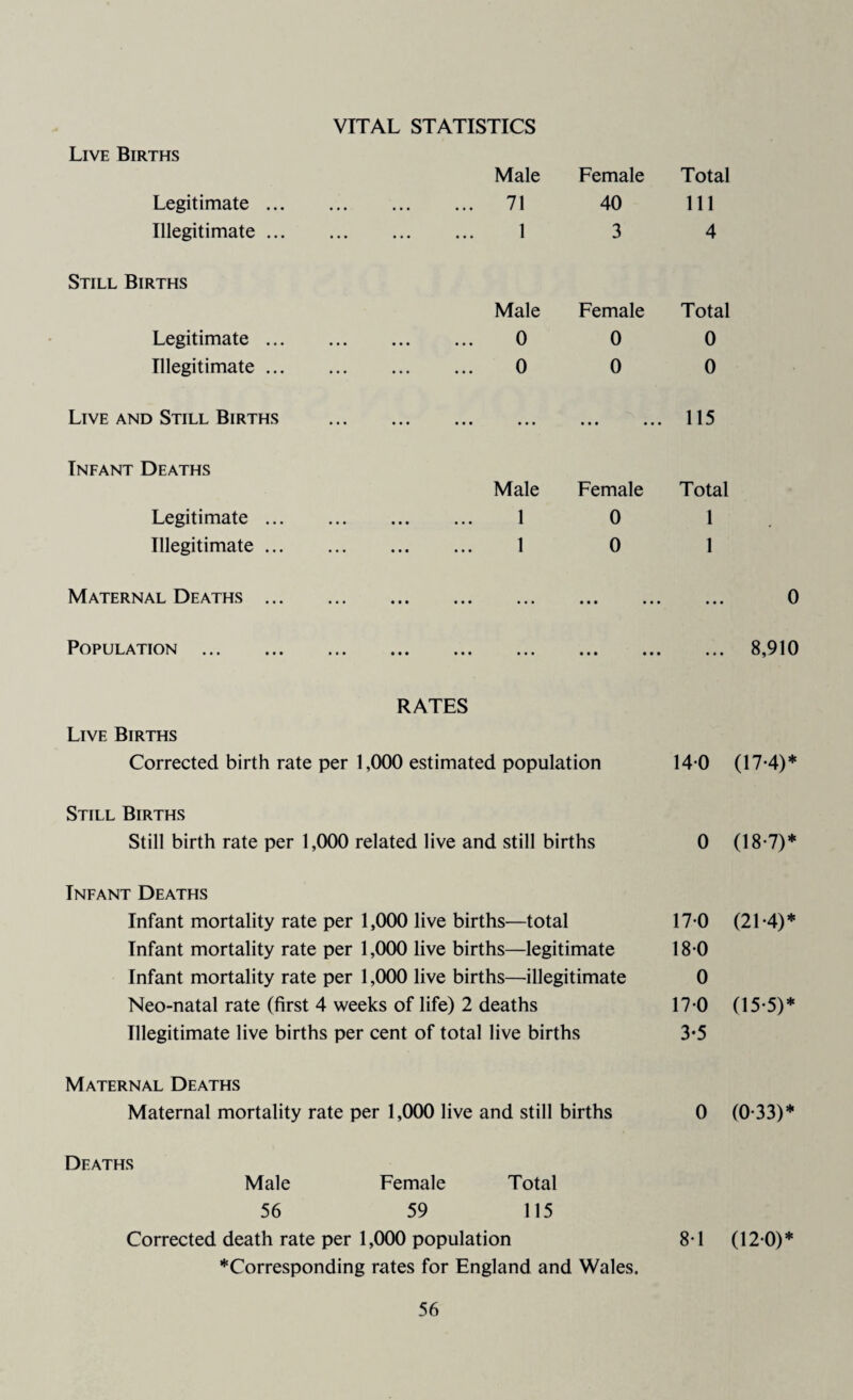 VITAL STATISTICS Live Births Male Female Legitimate ... • • • • . • ... 71 40 Illegitimate ... ... ... 1 3 Still Births Male Female Legitimate ... ... 0 0 Illegitimate ... ... 0 0 Live and Still Births ... ... ... ... ... Tnfant Deaths Male Female Legitimate ... ... ... 1 0 Illegitimate ... ... ... 1 0 Maternal Deaths ... ... • • • ... • • • . Population . ... • • • • • • • RATES Live Births Corrected birth rate per 1,000 estimated population Still Births Still birth rate per 1,000 related live and still births Infant Deaths Infant mortality rate per 1,000 live births—total Infant mortality rate per 1,000 live births—legitimate Infant mortality rate per 1,000 live births—illegitimate Neo-natal rate (first 4 weeks of life) 2 deaths Illegitimate live births per cent of total live births Maternal Deaths Maternal mortality rate per 1,000 live and still births Deaths Male Female Total 56 59 115 Corrected death rate per 1,000 population “Corresponding rates for England and Wales. Total 111 4 Total 0 0 115 Total 1 1 0 ... 8,910 14-0 (17-4)* 0 (18-7)* 17-0 (21-4)* 180 0 17-0 (15-5)* 3-5 0 (0-33)* 8-1 (120)*