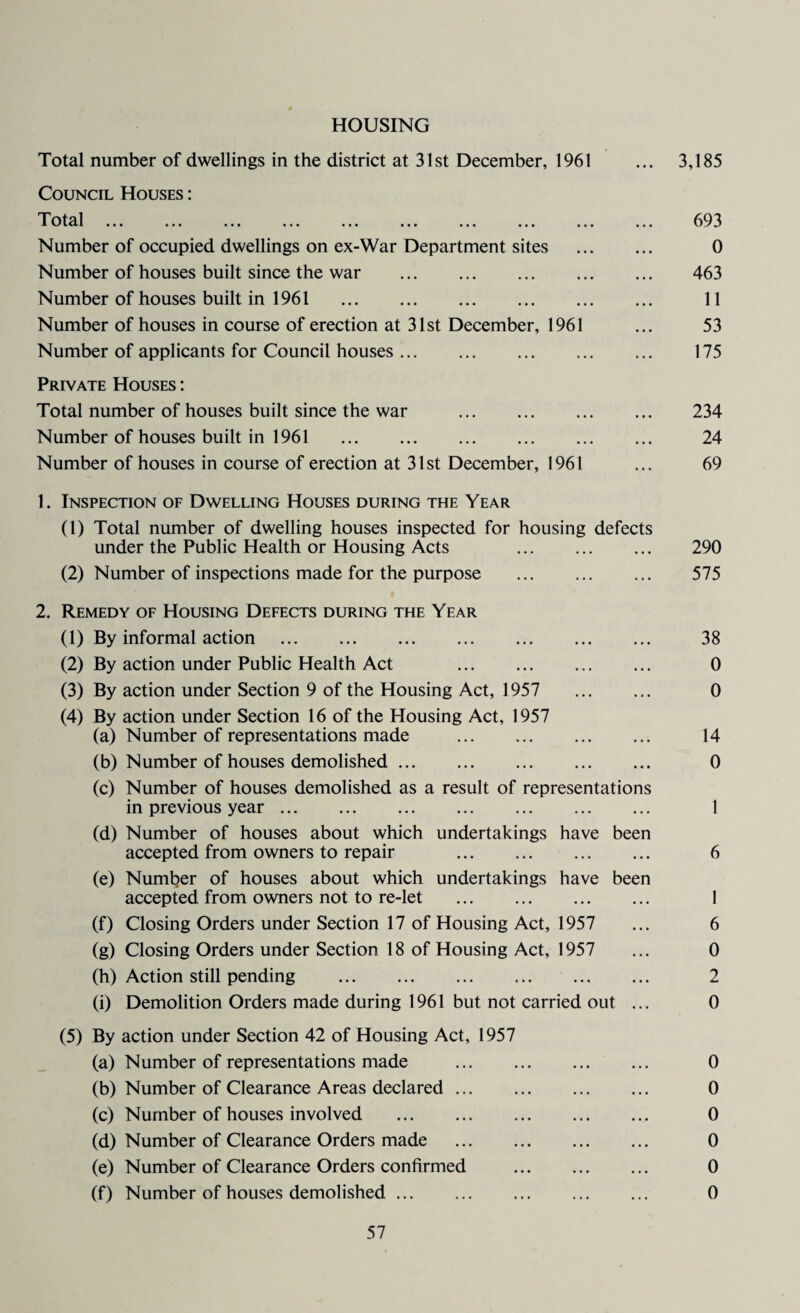 HOUSING Total number of dwellings in the district at 31st December, 1961 Council Houses : Total. Number of occupied dwellings on ex-War Department sites Number of houses built since the war . Number of houses built in 1961 . Number of houses in course of erection at 31st December, 1961 Number of applicants for Council houses. Private Houses : Total number of houses built since the war . Number of houses built in 1961 . Number of houses in course of erection at 31st December, 1961 1. Inspection of Dwelling Houses during the Year (1) Total number of dwelling houses inspected for housing defects under the Public Health or Housing Acts . 290 (2) Number of inspections made for the purpose . 575 2. Remedy of Housing Defects during the Year (1) By informal action . 38 (2) By action under Public Health Act . 0 (3) By action under Section 9 of the Housing Act, 1957 0 (4) By action under Section 16 of the Housing Act, 1957 (a) Number of representations made . 14 (b) Number of houses demolished. 0 (c) Number of houses demolished as a result of representations in previous year. 1 (d) Number of houses about which undertakings have been accepted from owners to repair . 6 (e) Number of houses about which undertakings have been accepted from owners not to re-let . 1 (f) Closing Orders under Section 17 of Housing Act, 1957 ... 6 (g) Closing Orders under Section 18 of Housing Act, 1957 ... 0 (h) Action still pending . 2 (i) Demolition Orders made during 1961 but not carried out ... 0 (5) By action under Section 42 of Housing Act, 1957 (a) Number of representations made . 0 (b) Number of Clearance Areas declared. 0 (c) Number of houses involved . 0 (d) Number of Clearance Orders made . 0 (e) Number of Clearance Orders confirmed . 0 (f) Number of houses demolished. 0 3,185 693 0 463 11 53 175 234 24 69