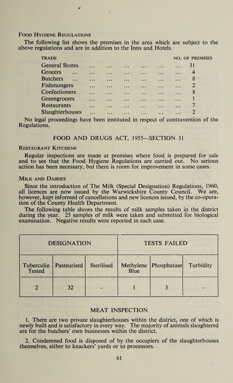 0 Food Hygiene Regulations The following list shows the premises in the area which are subject to the above regulations and are in addition to the Inns and Hotels. TRADE General Stores Grocers Butchers Fishmongers Confectioners Greengrocers Restaurants Slaughterhouses No legal proceedings have been Regulations. NO. OF PREMISES 31 4 8 2 8 1 7 2 instituted in respect of contravention of the FOOD AND DRUGS ACT, 1955—SECTION 31 Restaurant Kitchens Regular inspections are made at premises where food is prepared for sale and to see that the Food Hygiene Regulations are carried out. No serious action has been necessary, but there is room for improvement in some cases. Milk and Dairies Since the introduction of The Milk (Special Designation) Regulations, 1960, all licences are now issued by the Warwickshire County Council. We are, however, kept informed of cancellations and new licences issued, by the co-opera¬ tion of the County Health Department. The following table shows the results of milk samples taken in the district during the year. 25 samples of milk were taken and submitted for biological examination. Negative results were reported in each case. DESIGNATION TESTS FAILED Tuberculin Tested Pasteurised Sterilised Methylene Blue Phosphatase Turbidity 2 32 — 1 3 — MEAT INSPECTION 1. There are two private slaughterhouses within the district, one of which is newly built and is satisfactory in every way. The majority of animals slaughtered are for the butchers’ own businesses within the district. 2. Condemned food is disposed of by the occupiers of the slaughterhouses themselves, either to knackers’ yards or to processors.
