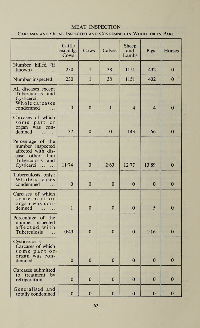 MEAT INSPECTION Carcases and Offal Inspected and Condemned in Whole or in Part Cattle excludg. Cows Cows Calves Sheep and Lambs Pigs Horses Number killed (if known) . 230 1 38 1151 432 0 Number inspected 230 1 38 1151 432 0 All diseases except Tuberculosis and Cysticerci: Whole carcases condemned 0 0 1 4 4 0 Carcases of which some part or organ was con¬ demned . 37 0 0 143 56 0 Percentage of the number inspected affected with dis¬ ease other than Tuberculosis and Cysticerci . 11-74 0 2-63 12-77 13-89 0 Tuberculosis only: Whole carcases condemned 0 0 0 0 0 0 Carcases of which some part or organ was con¬ demned . 1 0 0 0 5 0 Percentage of the number inspected affected with Tuberculosis 0-43 0 0 0 1*16 0 Cysticercosis: Carcases of which some part or organ was con¬ demned . 0 0 0 0 0 0 Carcases submitted to treatment by refrigeration 0 0 0 0 0 0 Generalised and totally condemned 0 0 0 0 0 0