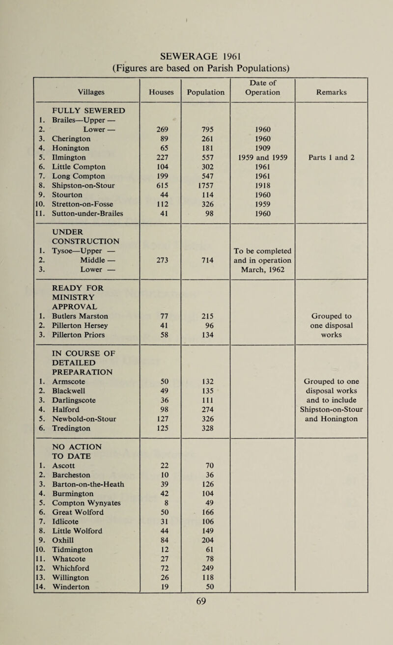 SEWERAGE 1961 (Figures are based on Parish Populations) Date of Villages Houses Population Operation Remarks FULLY SEWERED 1. Brailes—Upper — 2. Lower — 269 795 1960 3. Cherington 89 261 1960 4. Honington 65 181 1909 5. Ilmington 227 557 1959 and 1959 Parts 1 and 2 6. Little Compton 104 302 1961 7. Long Compton 199 547 1961 8. Shipston-on-Stour 615 1757 1918 9. Stourton 44 114 1960 10. Stretton-on-Fosse 112 326 1959 11. Sutton-under-Brailes 41 98 1960 UNDER CONSTRUCTION 1. Tysoe—Upper — To be completed 2. Middle — 273 714 and in operation 3. Lower — March, 1962 READY FOR MINISTRY APPROVAL 1. Butlers Marston 77 215 Grouped to 2. Pillerton Hersey 41 96 one disposal 3. Pillerton Priors 58 134 works IN COURSE OF DETAILED PREPARATION 1. Armscote 50 132 Grouped to one 2. Blackwell 49 135 disposal works 3. Darlingscote 36 111 and to include 4. Halford 98 274 Shipston-on-Stour 5. Newbold-on-Stour 127 326 and Honington 6. Tredington 125 328 NO ACTION TO DATE 1. Ascott 22 70 2. Barcheston 10 36 3. Barton-on-the-Heath 39 126 4. Burmington 42 104 5. Compton Wynyates 8 49 6. Great Wolford 50 166 7. Idlicote 31 106 8. Little Wolford 44 149 9. Oxhill 84 204 10. Tidmington 12 61 11. Whatcote 27 78 12. Whichford 72 249 13. Willington 26 118 14. Winderton 19 50