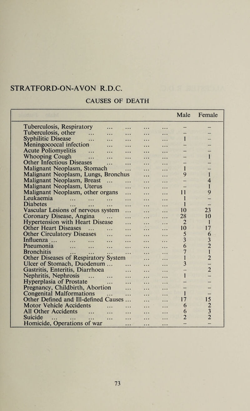STRATFORD-ON-AVON R.D.C. CAUSES OF DEATH Male Female Tuberculosis, Respiratory . Tuberculosis, other . Syphilitic Disease . Meningococcal infection . Acute Poliomyelitis . Whooping Cough . Other Infectious Diseases . Malignant Neoplasm, Stomach Malignant Neoplasm, Lungs, Bronchus Malignant Neoplasm, Breast. Malignant Neoplasm, Uterus Malignant Neoplasm, other organs Leukaemia . Diabetes . Vascular Lesions of nervous system .. Coronary Disease, Angina . Hypertension with Heart Disease Other Heart Diseases . Other Circulatory Diseases . Influenza. Pneumonia . Bronchitis . Other Diseases of Respiratory System Ulcer of Stomach, Duodenum. Gastritis, Enteritis, Diarrhoea Nephritis, Nephrosis . Hyperplasia of Prostate . Pregnancy, Childbirth, Abortion Congenital Malformations . Other Defined and Ill-defined Causes .. Motor Vehicle Accidents . All Other Accidents . Suicide . Homicide, Operations of war 1 1 9 11 1 1 10 28 2 10 5 3 6 7 1 3 1 1 1 4 1 9 23 10 1 17 6 3 2 1 2 2 1 17 6 6 2 15 2 3 2