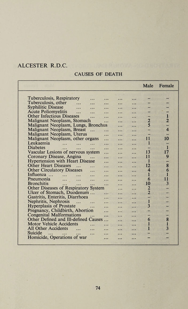 ALCESTER R.D.C. CAUSES OF DEATH Male Female Tuberculosis, Respiratory . Tuberculosis, other . Syphilitic Disease . Acute Poliomyelitis . Other Infectious Diseases . Malignant Neoplasm, Stomach Malignant Neoplasm, Lungs, Bronchus Malignant Neoplasm, Breast. Malignant Neoplasm, Uterus Malignant Neoplasm, other organs Leukaemia . Diabetes . Vascular Lesions of nervous system .. Coronary Disease, Angina . Hypertension with Heart Disease Other Heart Diseases . Other Circulatory Diseases . Influenza. Pneumonia . Bronchitis . Other Diseases of Respiratory System Ulcer of Stomach, Duodenum. Gastritis, Enteritis, Diarrhoea Nephritis, Nephrosis . Hyperplasia of Prostate . Pregnancy, Childbirth, Abortion Congenital Malformations . Other Defined and Ill-defined Causes .. Motor Vehicle Accidents . All Other Accidents . Suicide . Homicide, Operations of war 2 5 11 1 13 11 1 12 4 1 6 10 2 2 1 3 1 2 4 10 1 17 9 8 6 1 11 3 6 8 1 1 1 3