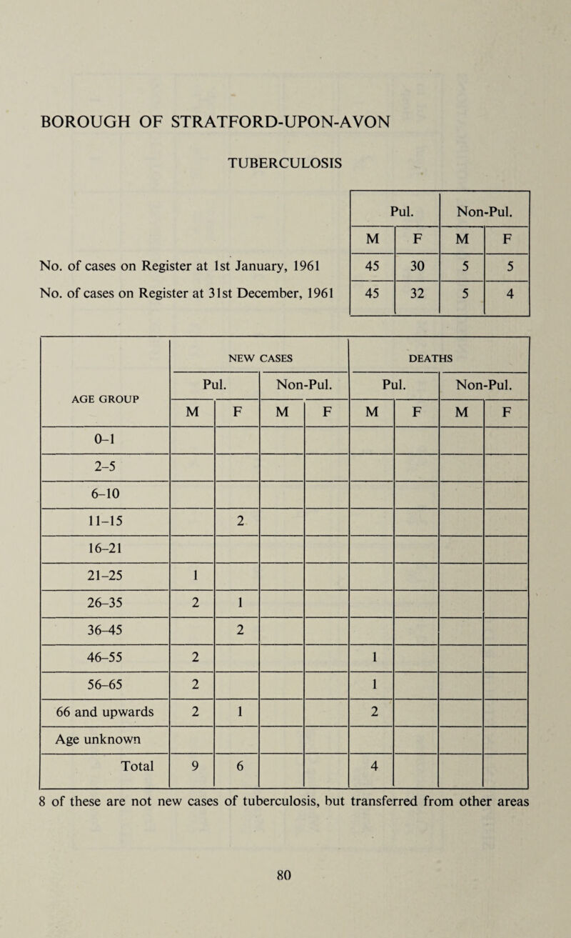 BOROUGH OF STRATFORD-UPON-AVON TUBERCULOSIS No. of cases on Register at 1st January, 1961 No. of cases on Register at 31st December, 1961 AGE GROUP NEW CASES DEATHS Pul. Non-Pul. Pul. Non-Pul. M F M F M F M F 0-1 2-5 6-10 11-15 2 16-21 21-25 1 26-35 2 1 36-45 2 46-55 2 1 56-65 2 1 66 and upwards 2 1 2 Age unknown Total 9 6 4 8 of these are not new cases of tuberculosis, but transferred from other areas Pul. Non-Pul. M F M F 45 30 5 5 45 32 5 4