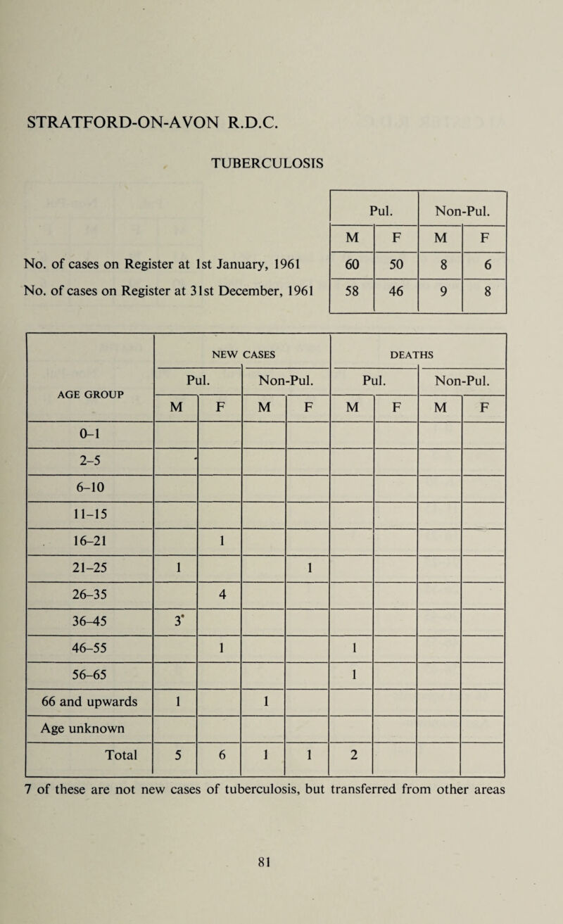 STRATFORD-ON-AVON R.D.C. TUBERCULOSIS No. of cases on Register at 1st January, 1961 No. of cases on Register at 31st December, 1961 NEW CASES DEAl HS AGE GROUP Pul. Non-Pul. Pul. Non-Pul. M F M F M F M F 0-1 2-5 6-10 11-15 16-21 1 21-25 1 1 26-35 4 36-45 3* 46-55 1 1 56-65 1 66 and upwards 1 1 Age unknown Total 5 6 1 1 2 7 of these are not new cases of tuberculosis, but transferred from other areas Pul. Non-Pul. M F M F 60 50 8 6 58 46 9 8