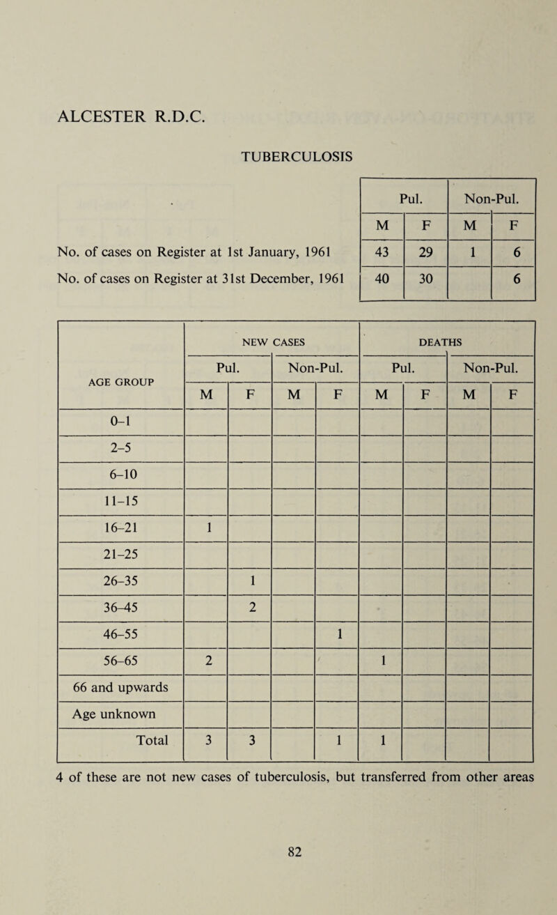 TUBERCULOSIS No. of cases on Register at 1st January, 1961 No. of cases on Register at 31st December, 1961 AGE GROUP NEW CASES DEAl HS Pul. Non-Pul. Pul. Non-Pul. M F M F M F M F 0-1 2-5 6-10 11-15 16-21 1 21-25 26-35 1 36-45 2 46-55 1 56-65 2 1 66 and upwards Age unknown Total 3 3 1 1 4 of these are not new cases of tuberculosis, but transferred from other areas Pul. Non -Pul. M F M F 43 29 1 6 40 30 6