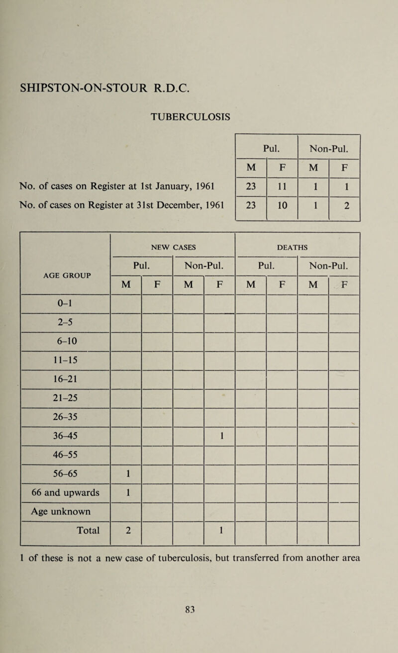 TUBERCULOSIS No. of cases on Register at 1st January, 1961 No. of cases on Register at 31st December, 1961 AGE GROUP NEW CASES DEATHS Pul. Non-Pul. Pul. Non-Pul. M F M F M F M F 0-1 2-5 6-10 11-15 16-21 21-25 26-35 36-45 1 46-55 56-65 1 66 and upwards 1 Age unknown Total 2 1 1 of these is not a new case of tuberculosis, but transferred from another area Pul. Non-Pul. M F M F 23 11 1 1 23 10 1 2