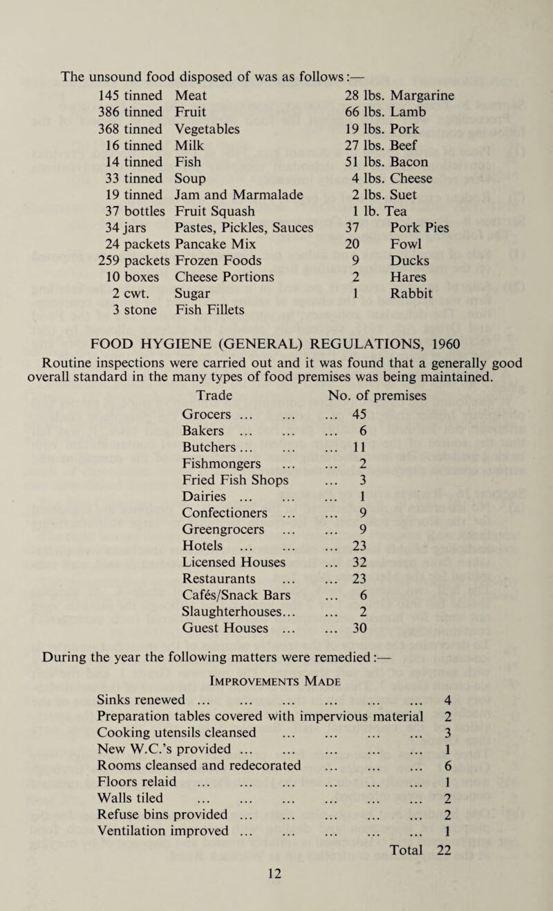 The unsound food disposed of was as follows:— 145 tinned Meat 28 lbs. Margarine 386 tinned Fruit 66 lbs. Lamb 368 tinned Vegetables 19 lbs. Pork 16 tinned Milk 27 lbs. Beef 14 tinned Fish 51 lbs. Bacon 33 tinned Soup 4 lbs. Cheese 19 tinned Jam and Marmalade 2 lbs. Suet 37 bottles Fruit Squash 1 lb. Tea 34 jars Pastes, Pickles, Sauces 37 Pork Pies 24 packets Pancake Mix 20 Fowl 259 packets Frozen Foods 9 Ducks 10 boxes Cheese Portions 2 Hares 2 cwt. Sugar 1 Rabbit 3 stone Fish Fillets FOOD HYGIENE (GENERAL) REGULATIONS, 1960 Routine inspections were carried out and it was found that a generally good overall standard in the many types of food premises was being maintained. Trade No. of premises Grocers. ... 45 Bakers ... ... 6 Butchers. ... 11 Fishmongers ... 2 Fried Fish Shops ... 3 Dairies . ... 1 Confectioners ... ... 9 Greengrocers ... 9 Hotels ... 23 Licensed Houses ... 32 Restaurants ... 23 Cafes/Snack Bars ... 6 Slaughterhouses... ... 2 Guest Houses ... ... 30 During the year the following matters were remedied:— Improvements Made Sinks renewed ... ... ... ... ... ... 4 Preparation tables covered with impervious material 2 Cooking utensils cleansed . 3 New W.C.’s provided ... ... ... ... ... 1 Rooms cleansed and redecorated . 6 Floors relaid ... ... ... ... ... ... 1 Walls tiled ... ... ... ... ... ... 2 Refuse bins provided ... ... ... . 2 Ventilation improved ... ... ... ... ... 1 Total 22