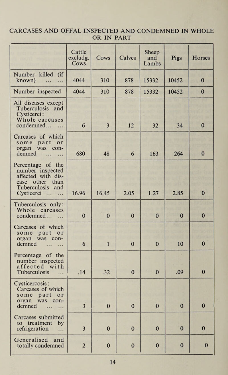 CARCASES AND OFFAL INSPECTED AND CONDEMNED IN WHOLE OR IN PART Cattle excludg. Cows Cows Calves Sheep and Lambs Pigs Horses Number killed (if known) . 4044 310 878 15332 10452 0 Number inspected 4044 310 878 15332 10452 0 All diseases except Tuberculosis and Cysticerci: Whole carcases condemned. 6 3 12 32 34 0 Carcases of which some part or organ was con¬ demned . 680 48 6 163 264 0 Percentage of the number inspected affected with dis¬ ease other than Tuberculosis and Cysticerci . 16.96 16.45 2.05 1.27 2.85 0 Tuberculosis only: Whole carcases condemned. 0 0 0 0 0 0 Carcases of which some part or organ was con¬ demned . 6 1 0 0 10 0 Percentage of the number inspected affected with Tuberculosis .14 .32 0 0 .09 0 Cysticercosis: Carcases of which some part or organ was con¬ demned . 3 0 0 0 0 0 Carcases submitted to treatment by refrigeration 3 0 0 0 0 0 Generalised and totally condemned 2 0 0 0 0 0
