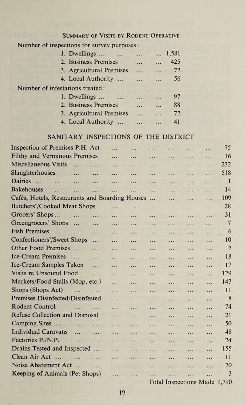 Summary of Visits by Rodent Operative Number of inspections for survey purposes: 1. Dwellings.1,581 2. Business Premises . 425 3. Agricultural Premises ... ... 72 4. Local Authority. 56 Number of infestations treated: 1. Dwellings. 97 2. Business Premises ... ... 88 3. Agricultural Premises . 72 4. Local Authority. 41 SANITARY INSPECTIONS OF THE DISTRICT Inspection of Premises P.H. Act ... ... ... ... . 75 Filthy and Verminous Premises . 16 Miscellaneous Visits. 232 Slaughterhouses . 518 Dairies. 1 Bakehouses . 14 Cafes, Hotels, Restaurants and Boarding Houses. 109 Butchers’/Cooked Meat Shops . 28 Grocers’Shops. 31 Greengrocers’ Shops. 7 Fish Premises. 6 Confectioners’/Sweet Shops. 10 Other Food Premises. 7 Ice-Cream Premises . 18 Ice-Cream Samples Taken . 17 Visits re Unsound Food . 129 Markets/Food Stalls (Mop, etc.) . 147 Shops (Shops Act) . 11 Premises Disinfected/Disinfested . 8 Rodent Control . 74 Refuse Collection and Disposal . 21 Camping Sites. 50 Individual Caravans. 48 Factories P./N.P. 24 Drains Tested and Inspected. 155 Clean Air Act. 11 Noise Abatement Act ... . ... ... ... ... 20 Keeping of Animals (Pet Shops) . 3 Total Inspections Made 1,790