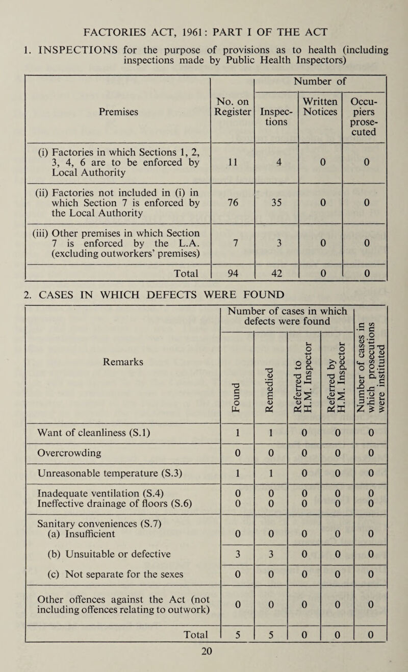 FACTORIES ACT, 1961: PART I OF THE ACT 1. INSPECTIONS for the purpose of provisions as to health (including inspections made by Public Health Inspectors) Premises No. on Register Number of Inspec¬ tions Written Notices Occu¬ piers prose¬ cuted (i) Factories in which Sections 1, 2, 3, 4, 6 are to be enforced by Local Authority 11 4 0 0 (ii) Factories not included in (i) in which Section 7 is enforced by the Local Authority 76 35 0 0 (iii) Other premises in which Section 7 is enforced by the L.A. (excluding outworkers’ premises) 7 3 0 0 Total 94 42 0 0 2. CASES IN WHICH DEFECTS WERE FOUND Number of cases in which defects were found c Remarks Found Remedied Referred to H.M. Inspector Referred by H.M. Inspector Number of cases which prosecutio were instituted Want of cleanliness (S.l) 1 1 0 0 0 Overcrowding 0 0 0 0 0 Unreasonable temperature (S.3) 1 1 0 0 0 Inadequate ventilation (S.4) 0 0 0 0 0 Ineffective drainage of floors (S.6) 0 0 0 0 0 Sanitary conveniences (S.7) (a) Insufficient 0 0 0 0 0 (b) Unsuitable or defective 3 3 0 0 0 (c) Not separate for the sexes 0 0 0 0 0 Other offences against the Act (not including offences relating to outwork) 0 0 0 0 0 Total 5 5 0 0 0