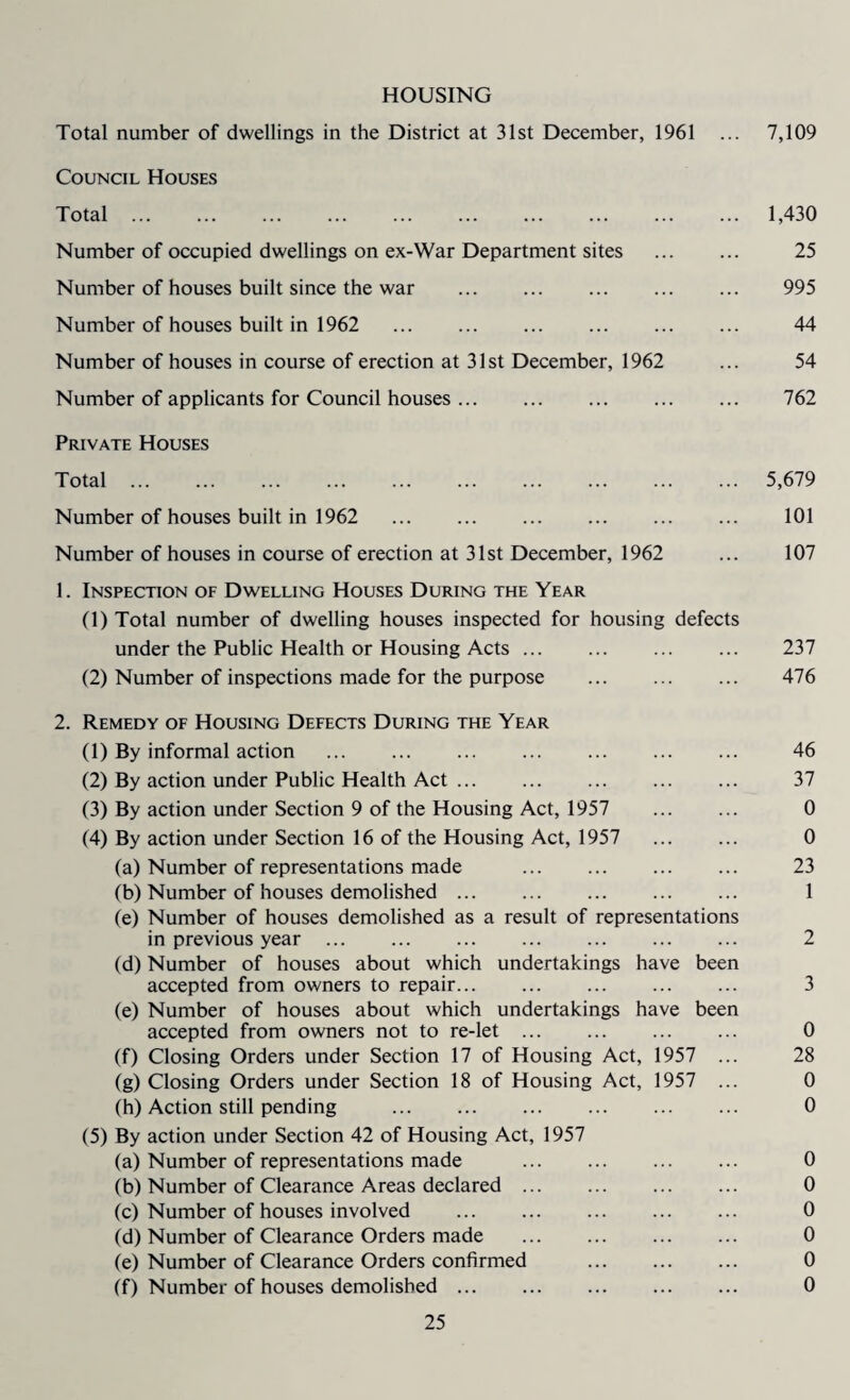 HOUSING Total number of dwellings in the District at 31st December, 1961 ... 7,109 Council Houses Total. 1,430 Number of occupied dwellings on ex-War Department sites . 25 Number of houses built since the war . 995 Number of houses built in 1962 . 44 Number of houses in course of erection at 31st December, 1962 ... 54 Number of applicants for Council houses ... ... ... ... ... 762 Private Houses Total. 5,679 Number of houses built in 1962 ... ... . ... ... 101 Number of houses in course of erection at 31st December, 1962 ... 107 1. Inspection of Dwelling Houses During the Year (1) Total number of dwelling houses inspected for housing defects under the Public Health or Housing Acts. 237 (2) Number of inspections made for the purpose . 476 2. Remedy of Housing Defects During the Year (1) By informal action ... ... ... ... ... ... ... 46 (2) By action under Public Health Act ... ... ... ... ... 37 (3) By action under Section 9 of the Housing Act, 1957 ... ... 0 (4) By action under Section 16 of the Housing Act, 1957 . 0 (a) Number of representations made ... ... ... ... 23 (b) Number of houses demolished. 1 (e) Number of houses demolished as a result of representations in previous year ... ... ... ... ... ... ... 2 (d) Number of houses about which undertakings have been accepted from owners to repair. 3 (e) Number of houses about which undertakings have been accepted from owners not to re-let ... ... ... ... 0 (f) Closing Orders under Section 17 of Housing Act, 1957 ... 28 (g) Closing Orders under Section 18 of Housing Act, 1957 ... 0 (h) Action still pending . 0 (5) By action under Section 42 of Housing Act, 1957 (a) Number of representations made . 0 (b) Number of Clearance Areas declared. 0 (c) Number of houses involved . 0 (d) Number of Clearance Orders made . 0 (e) Number of Clearance Orders confirmed . ... 0 (f) Number of houses demolished. 0