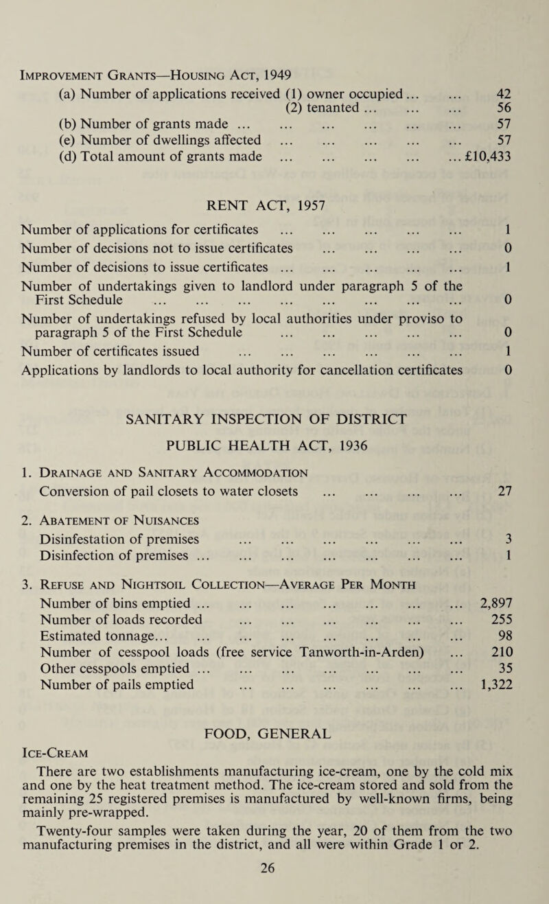 Improvement Grants—Housing Act, 1949 (a) Number of applications received (1) owner occupied. 42 (2) tenanted ... . 56 (b) Number of grants made. 57 (e) Number of dwellings affected ... ... ... ... ... 57 (d) Total amount of grants made .£10,433 RENT ACT, 1957 Number of applications for certificates . 1 Number of decisions not to issue certificates ... ... . 0 Number of decisions to issue certificates. ... 1 Number of undertakings given to landlord under paragraph 5 of the First Schedule . 0 Number of undertakings refused by local authorities under proviso to paragraph 5 of the First Schedule . 0 Number of certificates issued . 1 Applications by landlords to local authority for cancellation certificates 0 SANITARY INSPECTION OF DISTRICT PUBLIC HEALTH ACT, 1936 1. Drainage and Sanitary Accommodation Conversion of pail closets to water closets ... ... ... ... 27 2. Abatement of Nuisances Disinfestation of premises ... ... ... ... . 3 Disinfection of premises. 1 3. Refuse and Nightsoil Collection—Average Per Month Number of bins emptied ... ... . ... 2,897 Number of loads recorded . 255 Estimated tonnage... ... ... ... ... ... ... ... 98 Number of cesspool loads (free service Tanworth-in-Arden) ... 210 Other cesspools emptied ... ... ... ... ... ... ... 35 Number of pails emptied . 1,322 FOOD, GENERAL Ice-Cream There are two establishments manufacturing ice-cream, one by the cold mix and one by the heat treatment method. The ice-cream stored and sold from the remaining 25 registered premises is manufactured by well-known firms, being mainly pre-wrapped. Twenty-four samples were taken during the year, 20 of them from the two manufacturing premises in the district, and all were within Grade 1 or 2.