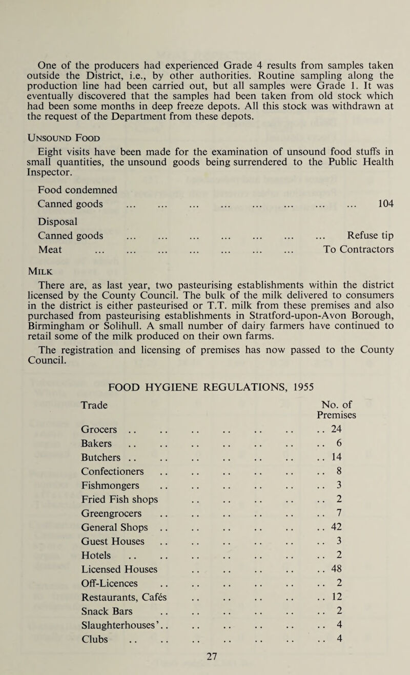 One of the producers had experienced Grade 4 results from samples taken outside the District, i.e., by other authorities. Routine sampling along the production line had been carried out, but all samples were Grade 1. It was eventually discovered that the samples had been taken from old stock which had been some months in deep freeze depots. All this stock was withdrawn at the request of the Department from these depots. Unsound Food Eight visits have been made for the examination of unsound food stuffs in small quantities, the unsound goods being surrendered to the Public Health Inspector. Food condemned Canned goods . 104 Disposal Canned goods . . Refuse tip Meat . . To Contractors Milk There are, as last year, two pasteurising establishments within the district licensed by the County Council. The bulk of the milk delivered to consumers in the district is either pasteurised or T.T. milk from these premises and also purchased from pasteurising establishments in Stratford-upon-Avon Borough, Birmingham or Solihull. A small number of dairy farmers have continued to retail some of the milk produced on their own farms. The registration and licensing of premises has now passed to the County Council. FOOD HYGIENE REGULATIONS, 1955 Trade No. of Premises Grocers .. .. .. .. .. .. .. 24 Bakers .. .. .. .. .. .. .. 6 Butchers .. .. .. .. .. .. .. 14 Confectioners .. .. .. .. .. .. 8 Fishmongers .. .. .. .. .. .. 3 Fried Fish shops .. .. .. .. .. 2 Greengrocers .. .. .. .. .. .. 7 General Shops .. .. .. .. .. .. 42 Guest Houses .. .. .. .. .. .. 3 Hotels .. .. .. .. .. .. .. 2 Licensed Houses .. .. .. .. .. 48 Off-Licences .. .. .. .. .. .. 2 Restaurants, Cafes .. .. .. .. ..12 Snack Bars .. .. .. .. .. .. 2 Slaughterhouses’.. .. .. .. .. ..4 Clubs .. .. .. .. .. .. .. 4