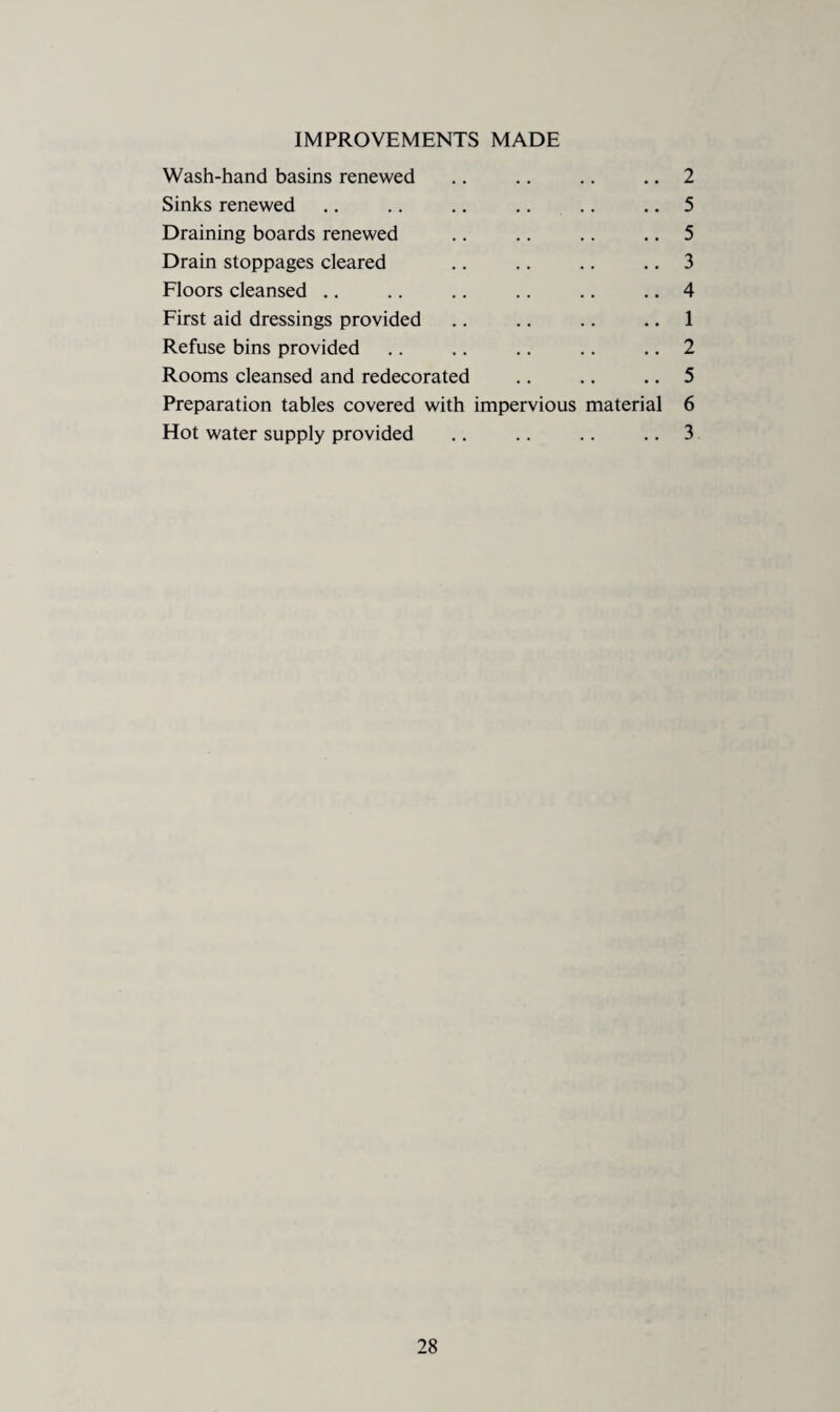 IMPROVEMENTS MADE Wash-hand basins renewed .. .. .. .. 2 Sinks renewed .. .. .. .. .. .. 5 Draining boards renewed .. .. .. .. 5 Drain stoppages cleared .. .. .. .. 3 Floors cleansed .. .. .. .. .. .. 4 First aid dressings provided .. .. .. .. 1 Refuse bins provided .. .. .. .. .. 2 Rooms cleansed and redecorated .. .. .. 5 Preparation tables covered with impervious material 6 Hot water supply provided .. .. .. .. 3